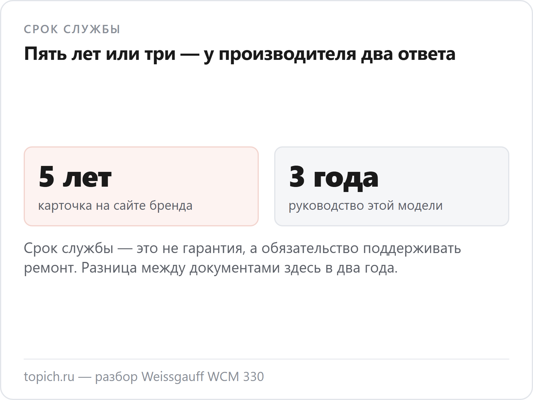 У кофемашины Weissgauff WCM 330 на карточке срок службы 5 лет, а в руководстве той же модели — 3 года