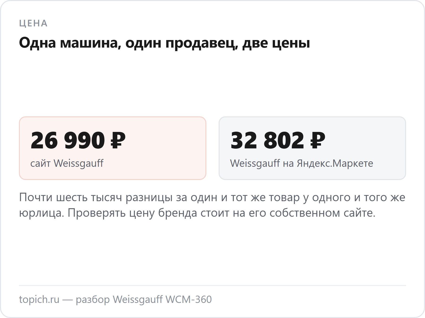 Кофемашина Weissgauff WCM-360 стоит 26 990 рублей на сайте производителя и 32 802 рубля у того же продавца на Яндекс.Маркете