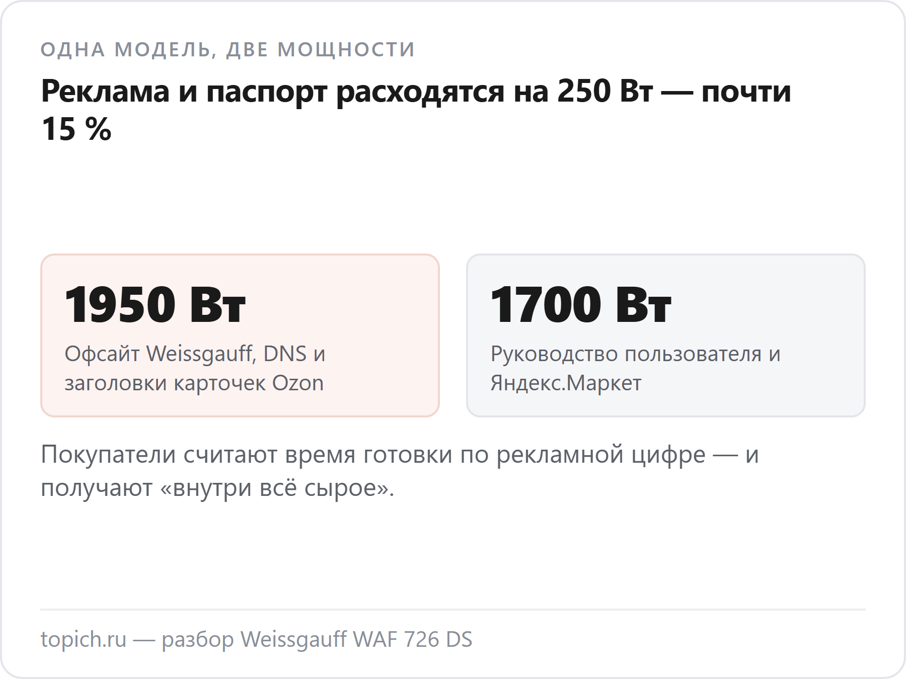 Мощность Weissgauff WAF 726 DS: 1950 Вт в рекламе и на офсайте против 1700 Вт в паспорте, расхождение 250 Вт