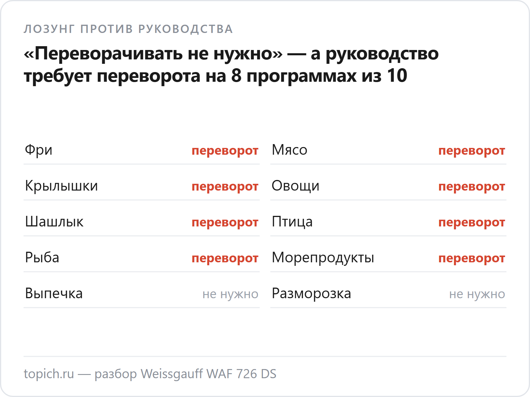 У аэрогриля Weissgauff WAF 726 DS индикация переворота блюда стоит у восьми программ из десяти, хотя реклама обещает, что переворачивать не нужно