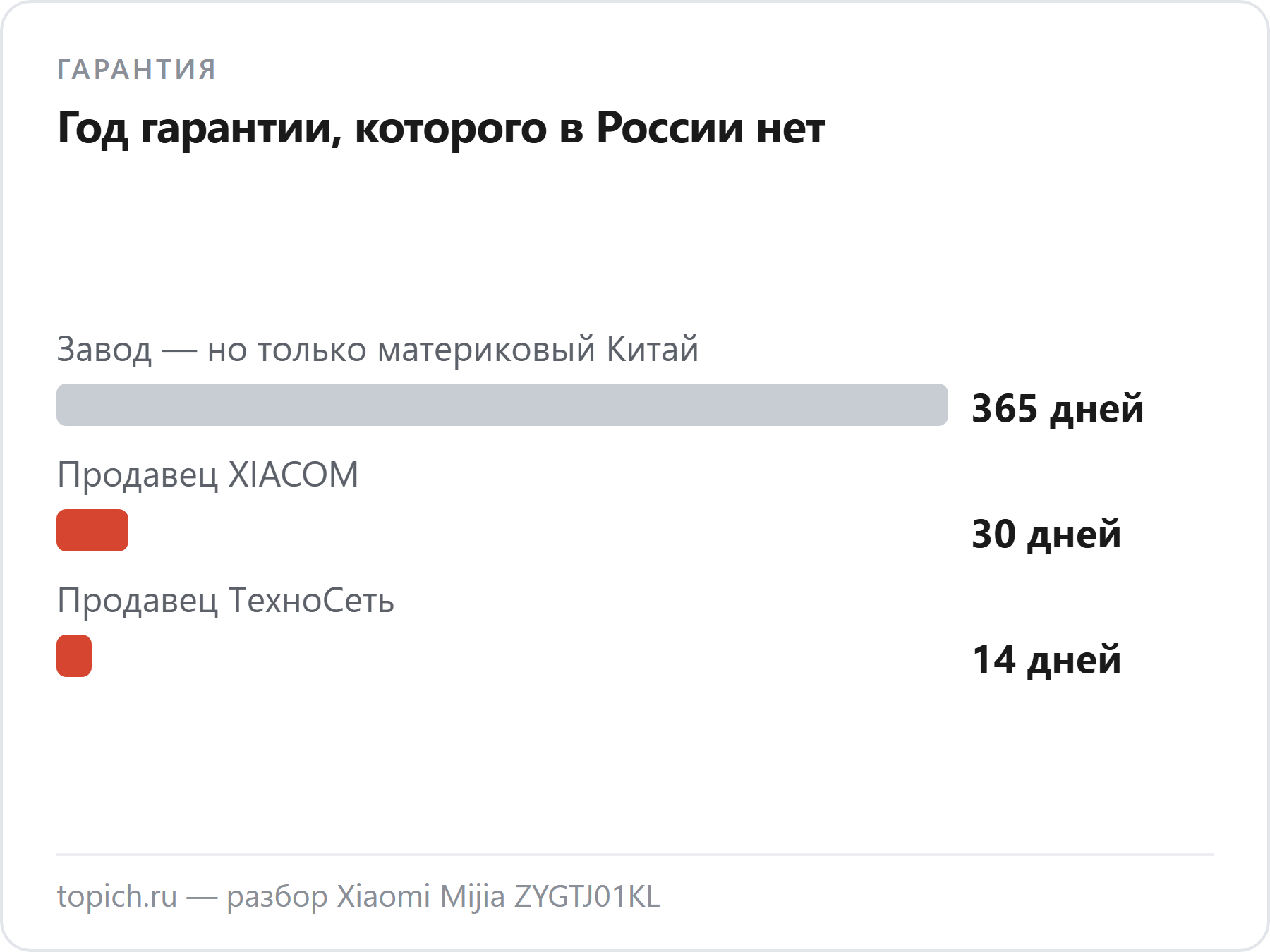 Заводская гарантия на отпариватель Xiaomi Mijia ZYGTJ01KL — 12 месяцев и только в материковом Китае, российские продавцы дают от 14 дней до месяца