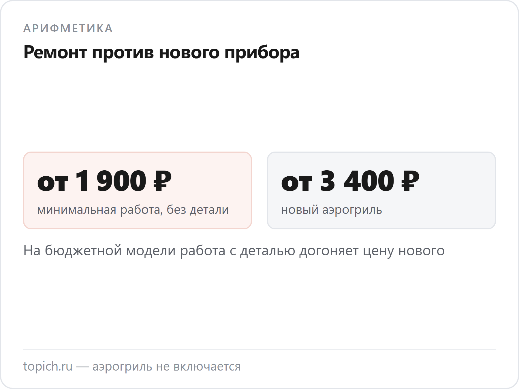 Минимальная работа в сервисе стоит от 1900 рублей без детали, а новый аэрогриль — от 3400 рублей