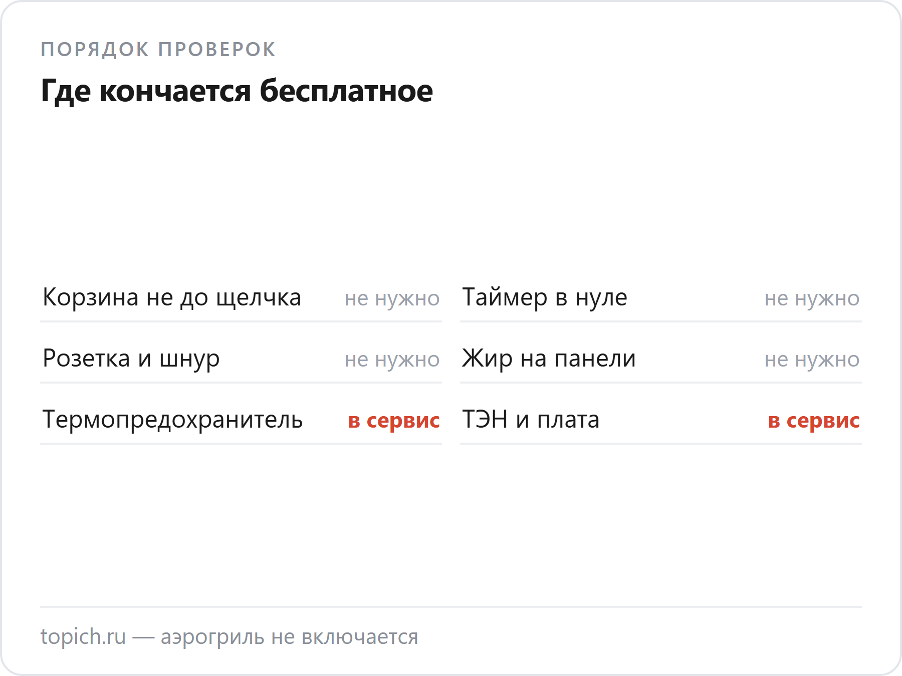 Незадвинутая корзина, таймер в нуле, розетка и жир на панели проверяются бесплатно, а термопредохранитель, ТЭН и плата — только в сервисе