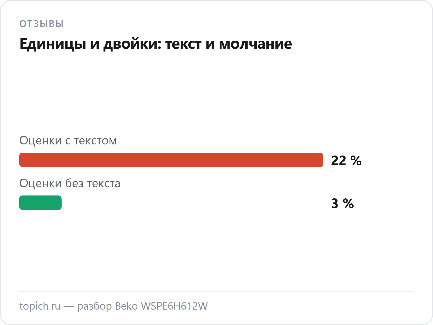 На DNS единицы и двойки у Beko WSPE6H612W ставят 22 % оценок с текстом и 3 % оценок без текста