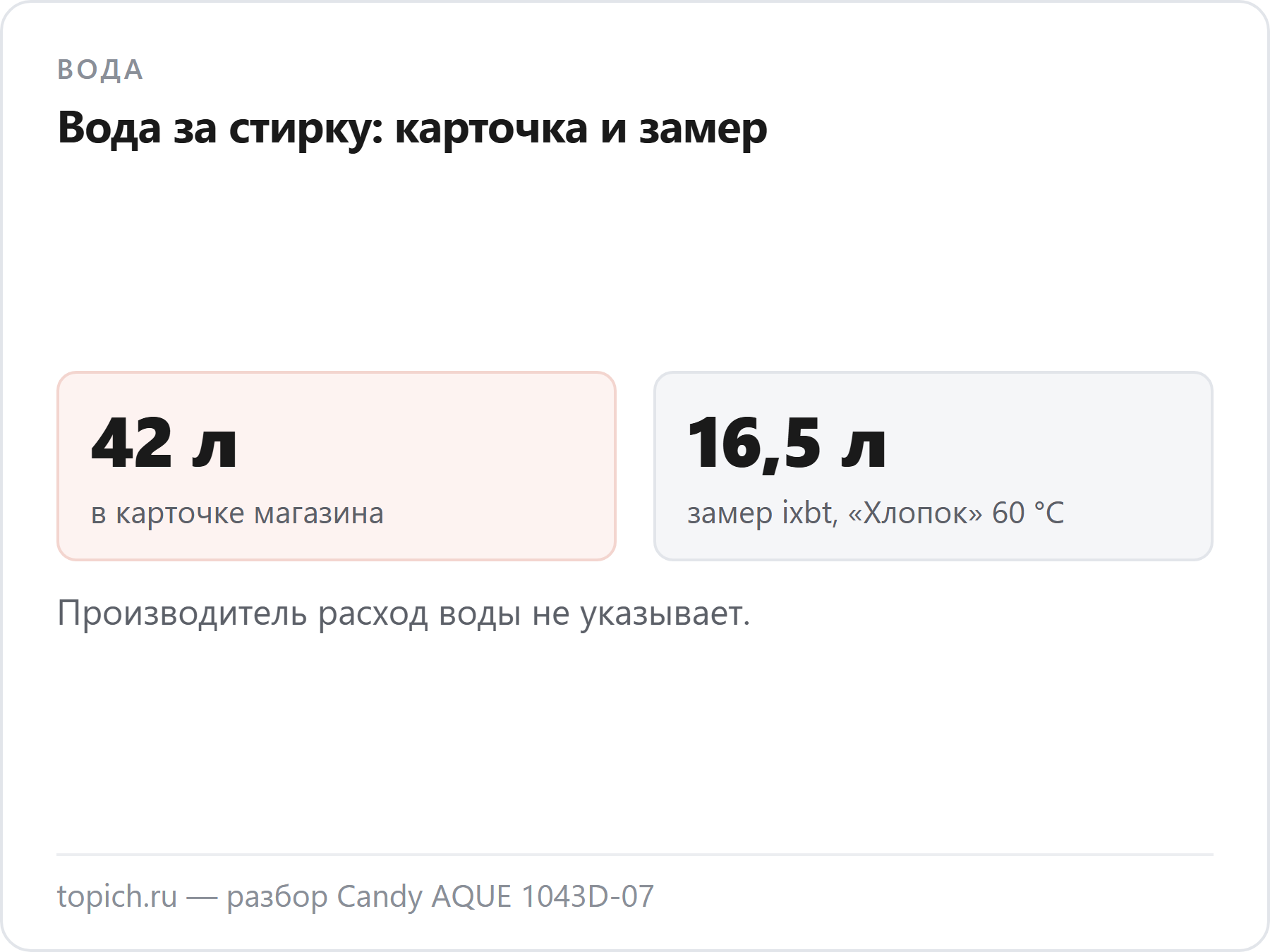 Candy AQUE 1043D-07: в карточке 42 литра воды за стирку, по замеру ixbt на «Хлопке» 60 °C — 16,5 литра