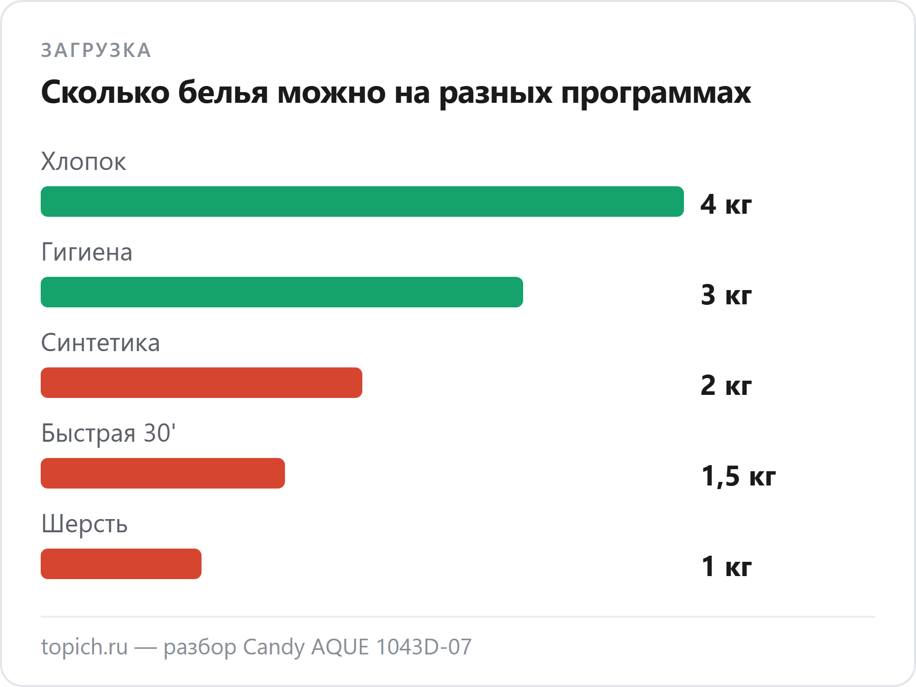 Candy AQUE 1043D-07 берёт 4 кг только на хлопке, на синтетике 2 кг, на шерсти 1 кг