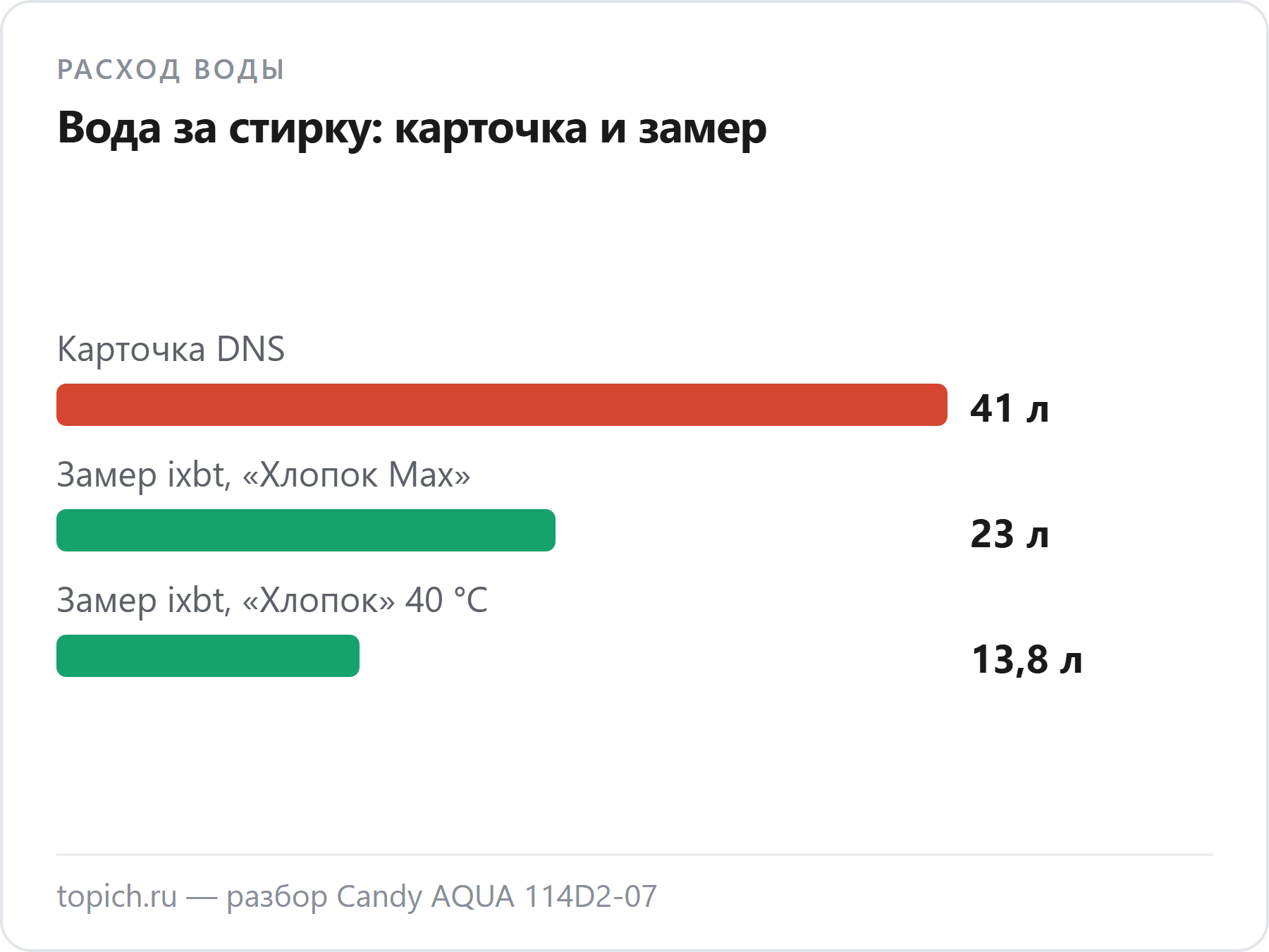 Карточка DNS пишет 41 л воды за стирку Candy AQUA 114D2-07, замер ixbt — 23 л на «Хлопке Max» и 13,8 л на «Хлопке» 40 °C