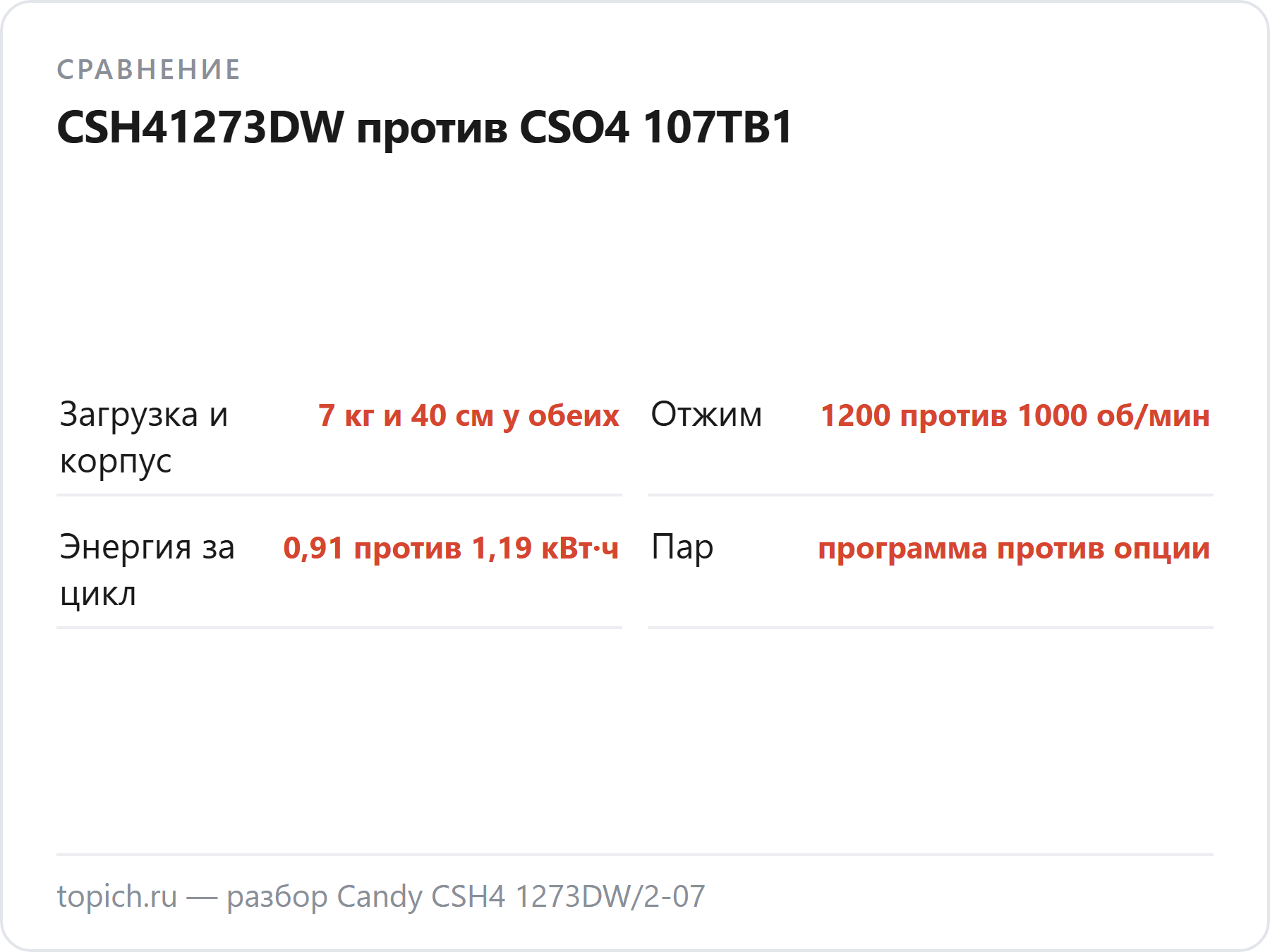Candy CSH41273DW против CSO4 107TB1: те же 7 кг и 40 см, отжим 1200 против 1000, энергия 0,91 против 1,19 кВт·ч
