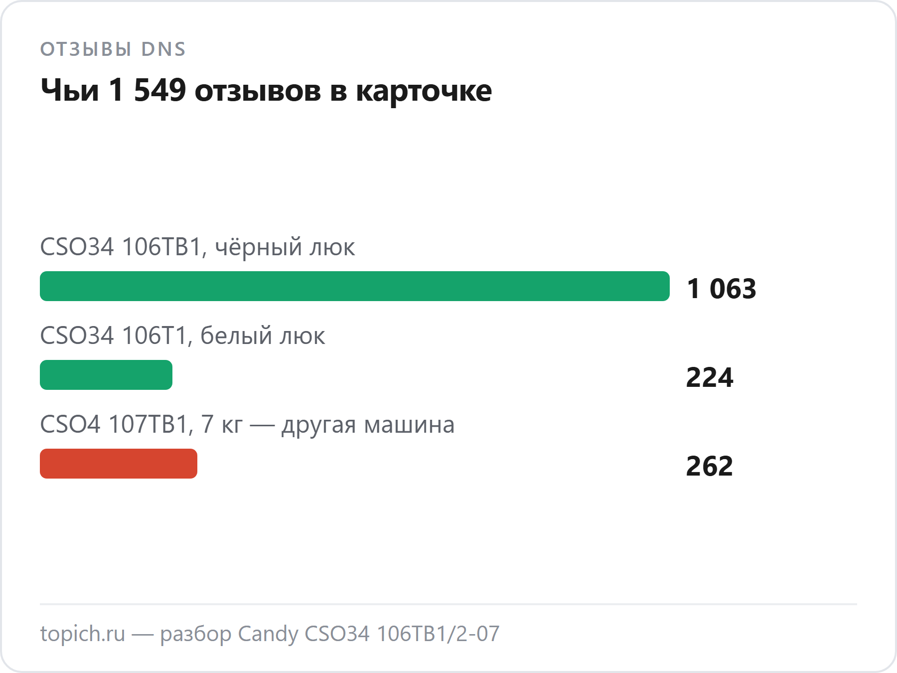 Из 1 549 отзывов DNS к Candy CSO34 106 относятся 1 287: 1 063 — TB1 с чёрным люком, 224 — T1 с белым, 262 — о CSO4 107TB1