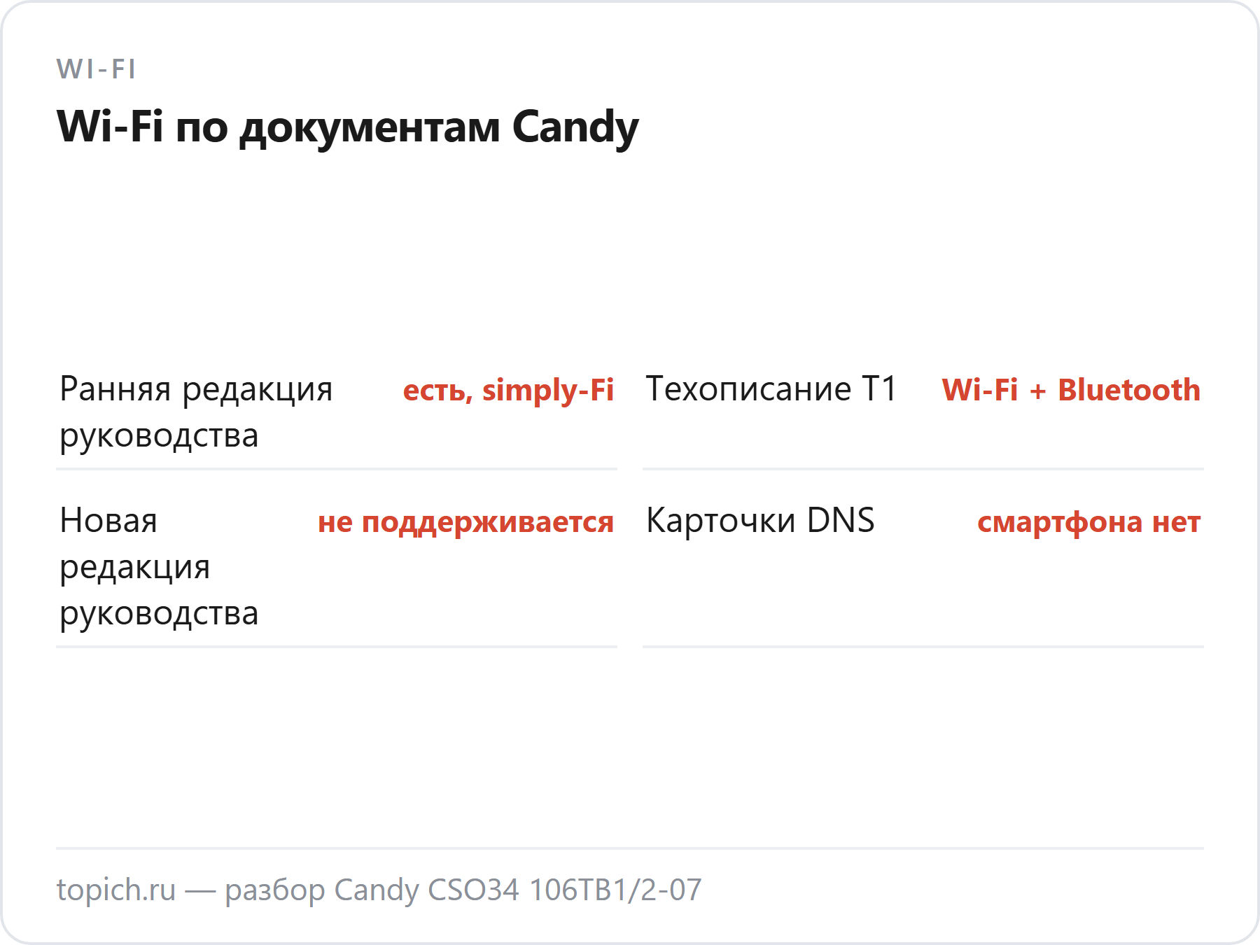 Ранняя редакция руководства Candy CSO34 106 обещает Wi-Fi, новая пишет, что Wi-Fi не поддерживается