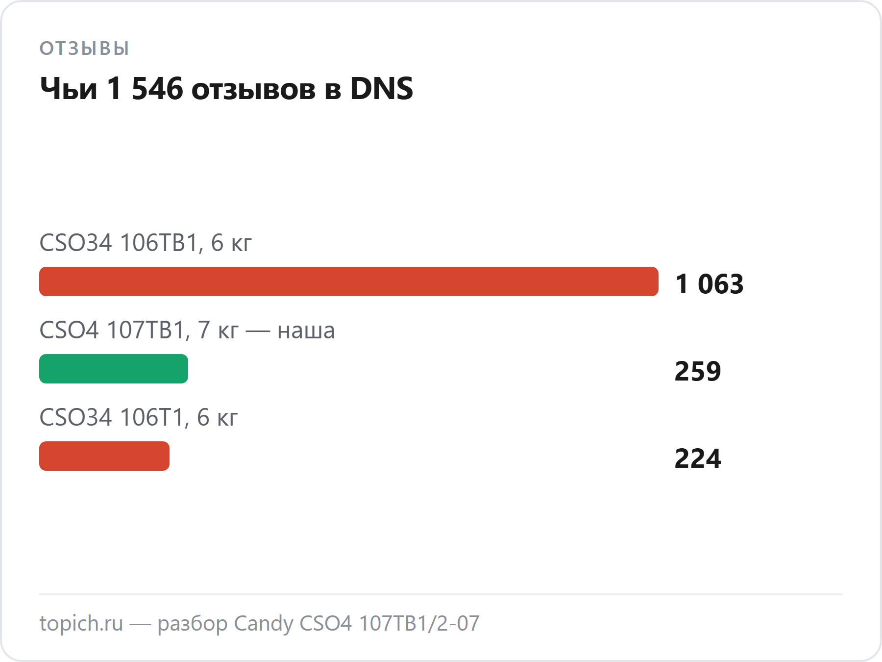 Из 1 546 отзывов карточки DNS к Candy CSO4 107TB1 относятся 259, остальные — о двух шестикилограммовых машинах