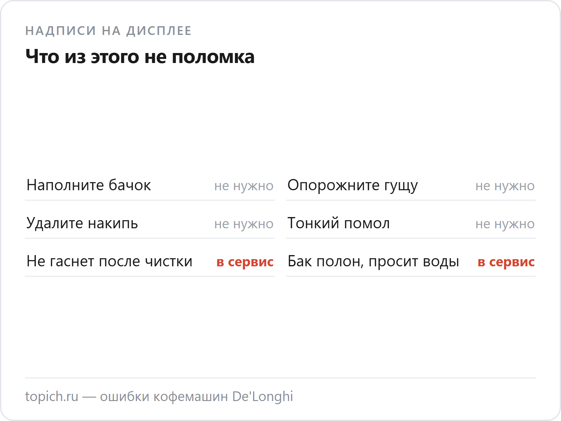 Просьба наполнить бачок, опорожнить гущу, удалить накипь и увеличить помол — не поломки; в сервис отправляют надпись, не гаснущая после чистки, и просьба долить воду при полном баке