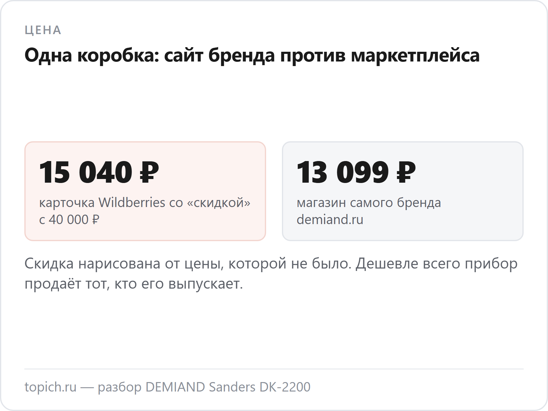 Аэрогриль DEMIAND DK-2200 в магазине самого бренда стоит 13 099 рублей, а на Wildberries — 15 040 со «скидкой» с 40 000