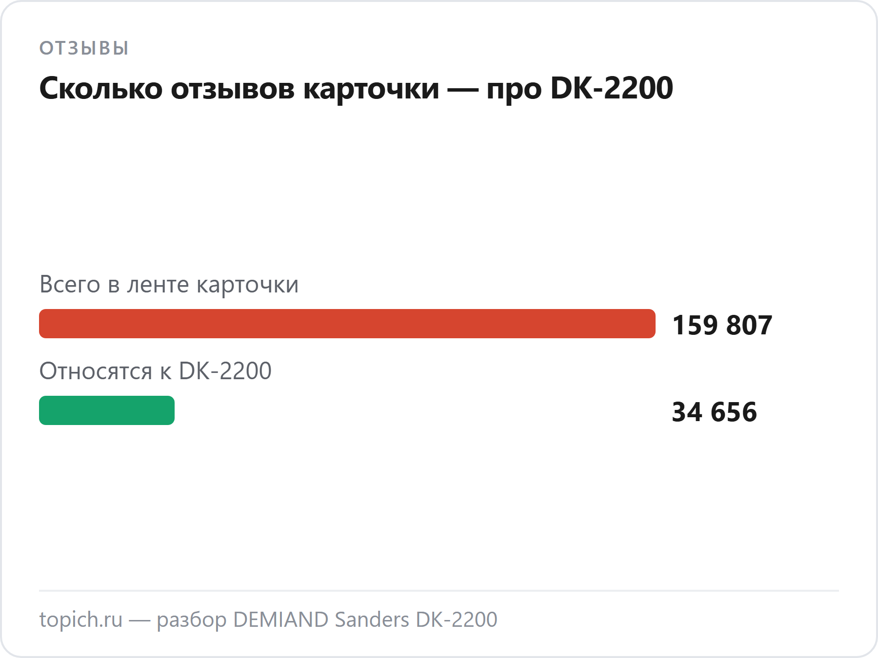 Из 159 807 отзывов карточки Wildberries к аэрогрилю DEMIAND DK-2200 относятся 34 656