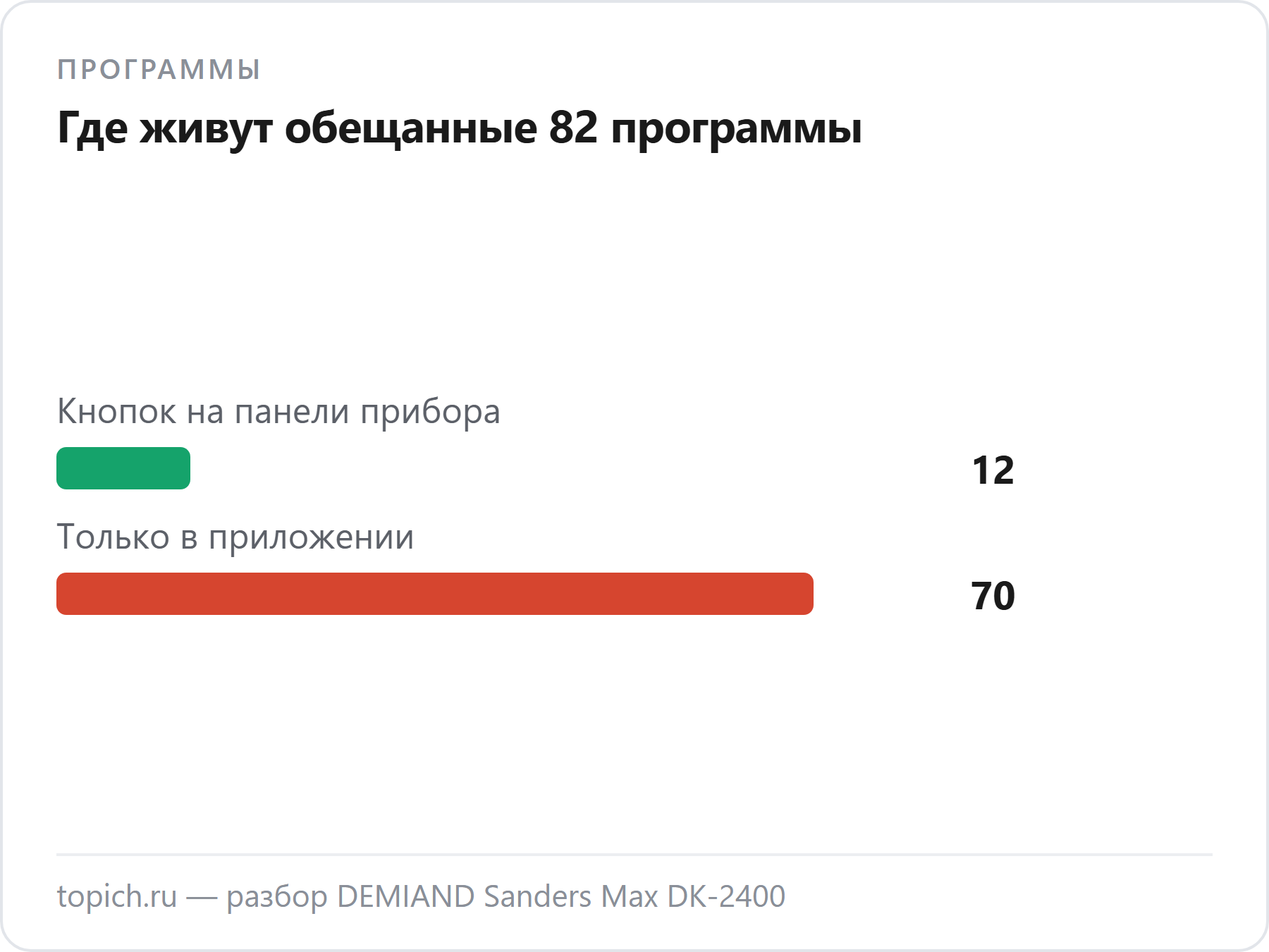 Из 82 обещанных программ аэрогриля DEMIAND DK-2400 в самом приборе живут 12, остальные 70 доступны только через приложение