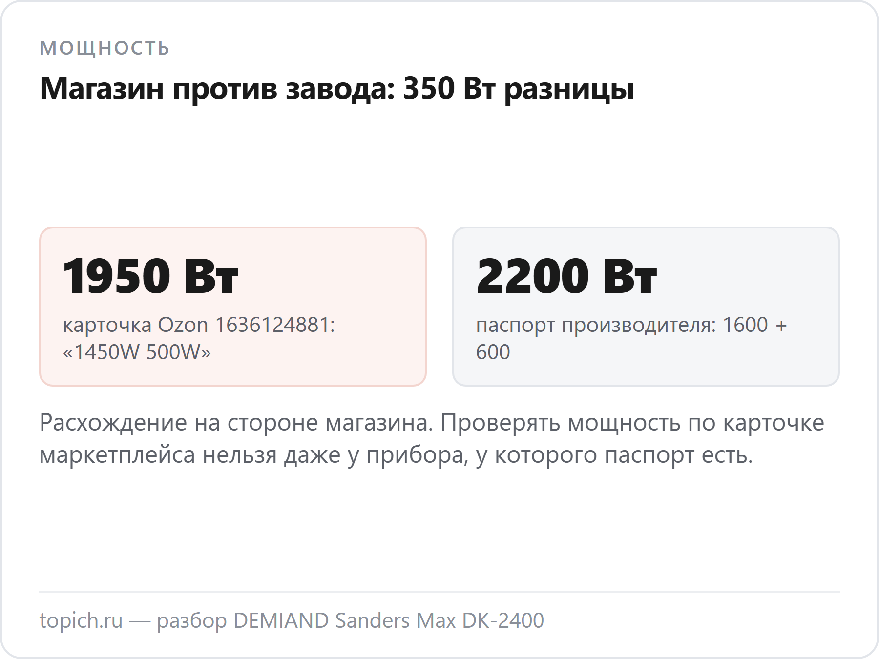 У аэрогриля DEMIAND DK-2400 в паспорте производителя 2200 Вт (1600 верхний ТЭН плюс 600 нижний), а в карточке Ozon — 1950 Вт