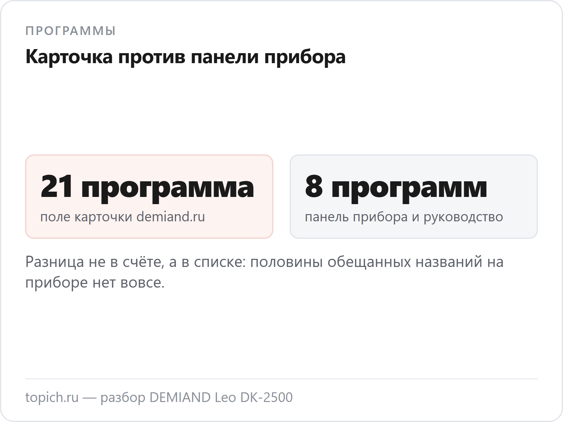 В карточке DEMIAND Leo DK-2500 обещана 21 программа, а на панели прибора и в руководстве их восемь