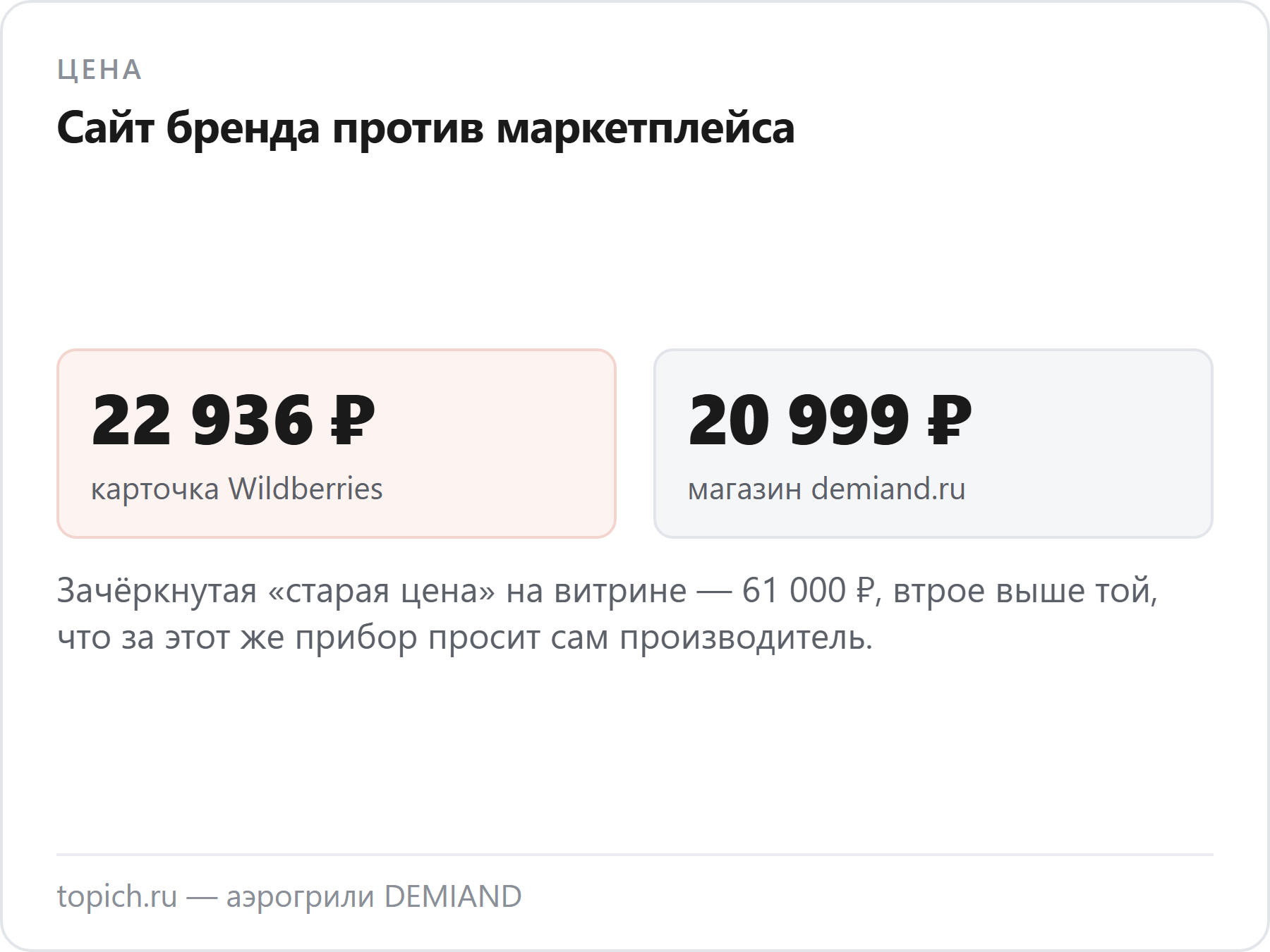 Аэрогриль DEMIAND DUOS DK-2100 на сайте бренда стоит 20 999 рублей, а на Wildberries 22 936