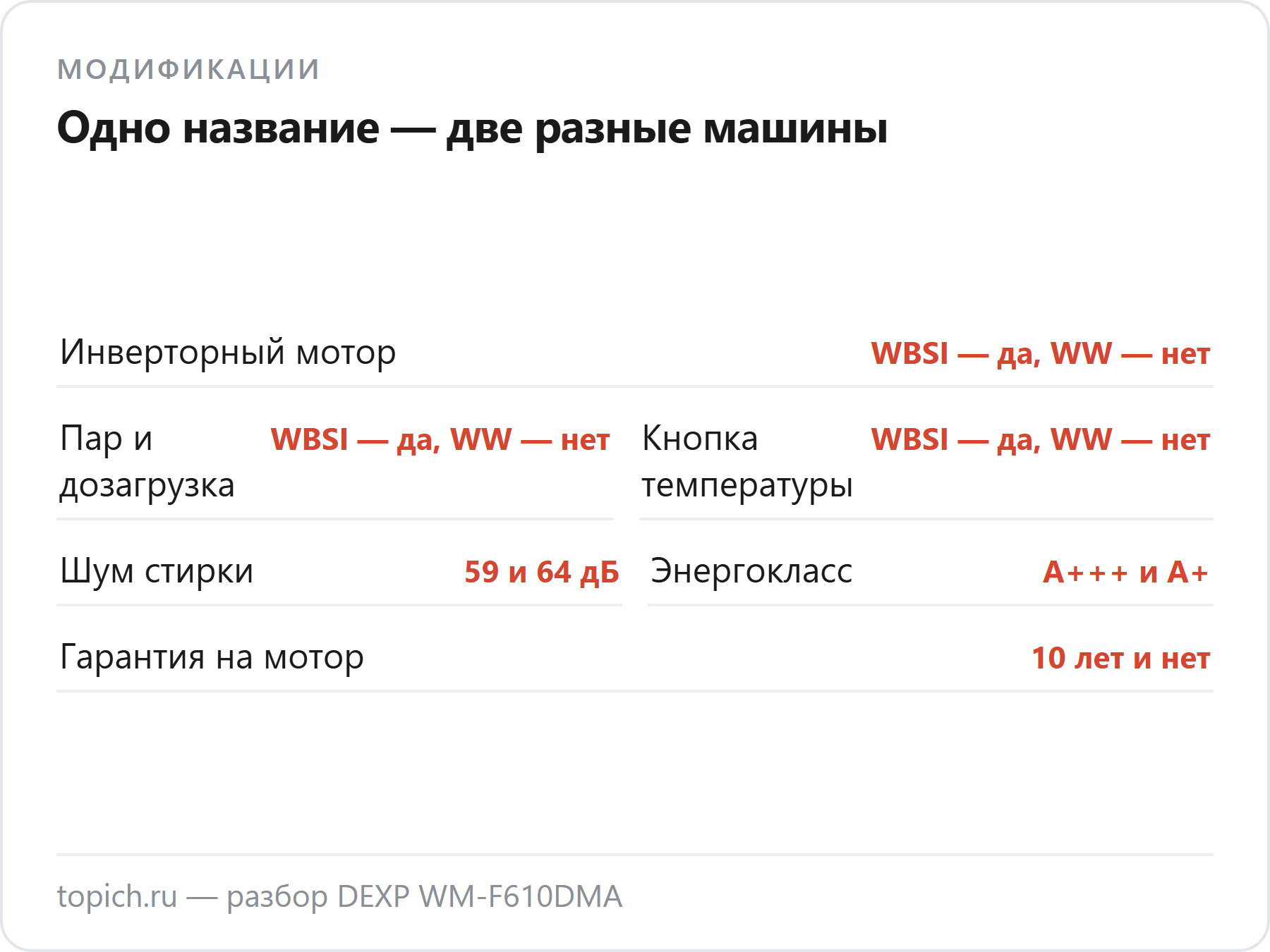 Под названием DEXP WM-F610DMA продаются две машины: WBSI с инвертором, паром и классом A+++ и упрощённая WW без них