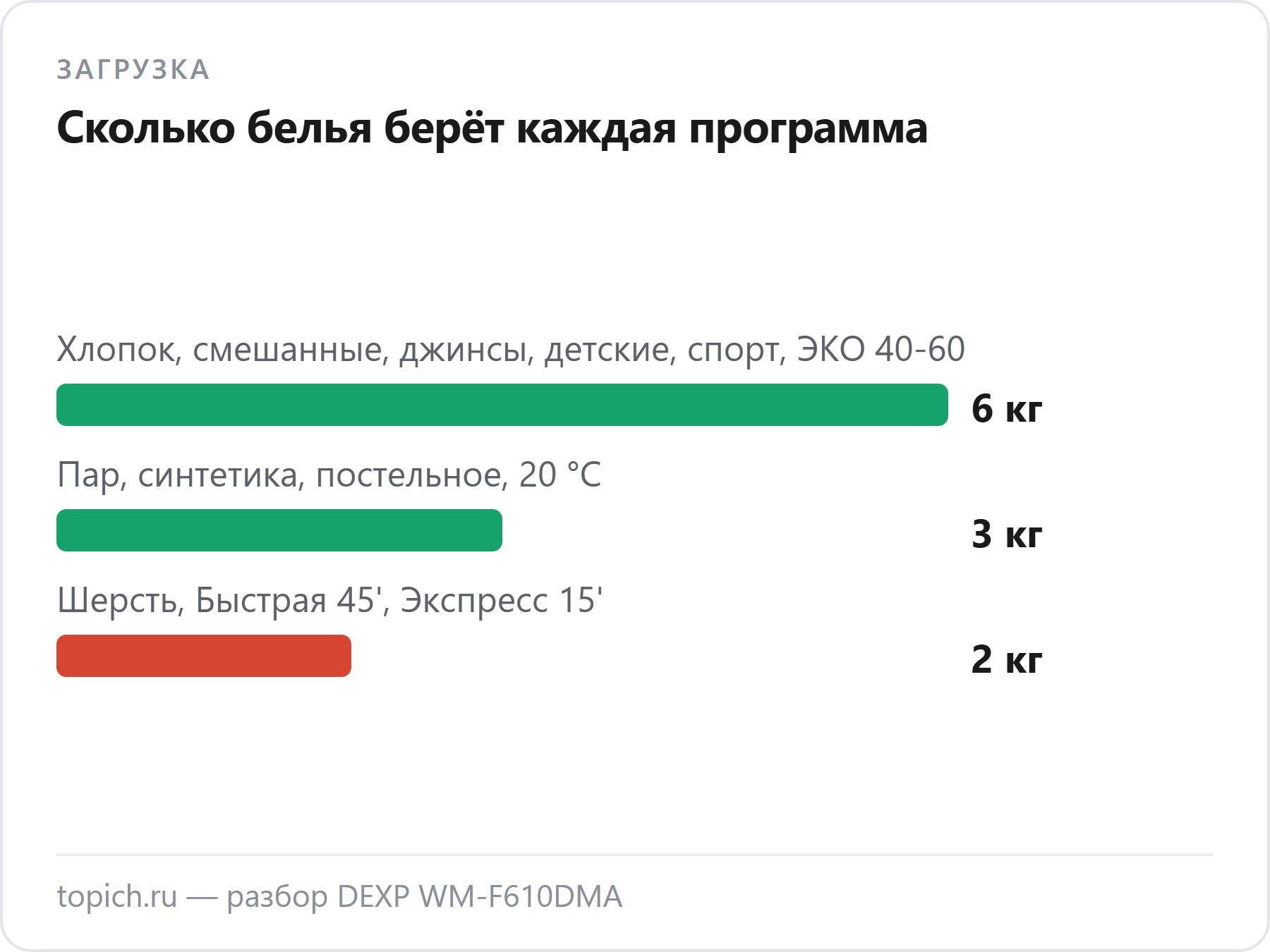 DEXP WM-F610DMA берёт 6 кг на шести программах, на паре и синтетике 3 кг, на шерсти и быстрых — 2 кг