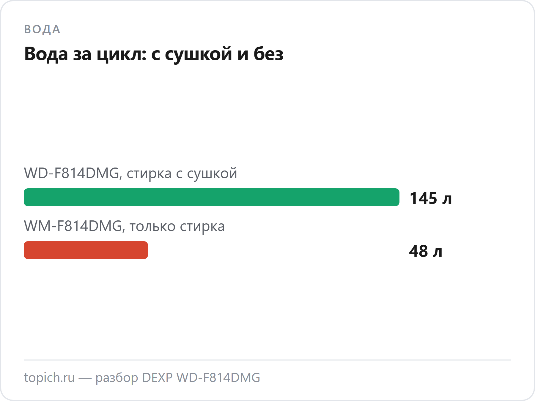 DEXP WD-F814DMG тратит 145 литров воды на стирку с сушкой, WM-F814DMG без сушки — 48 литров