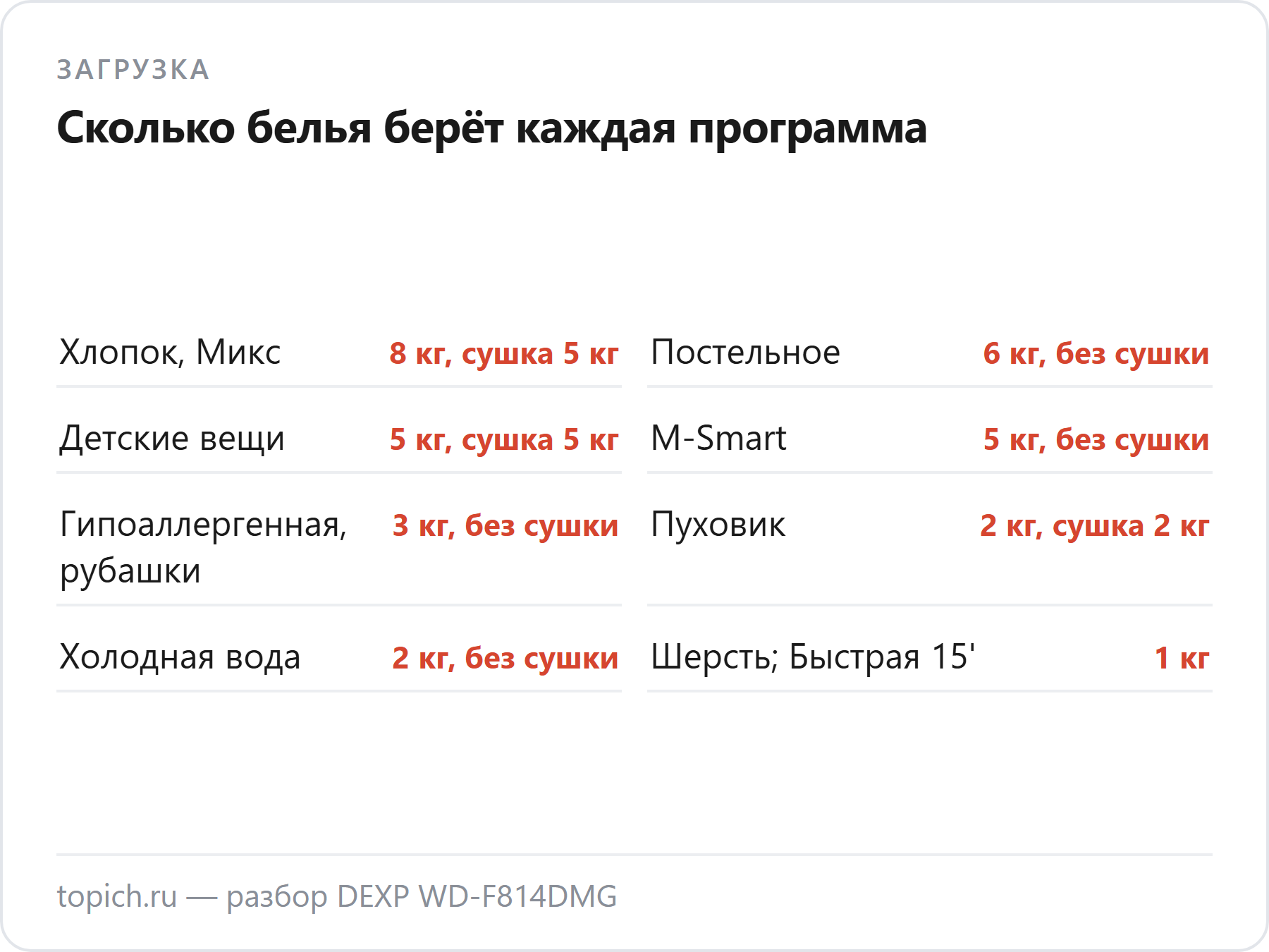 DEXP WD-F814DMG стирает 8 кг и сушит 5 кг только на «Хлопке» и «Миксе», на большинстве программ сушки нет