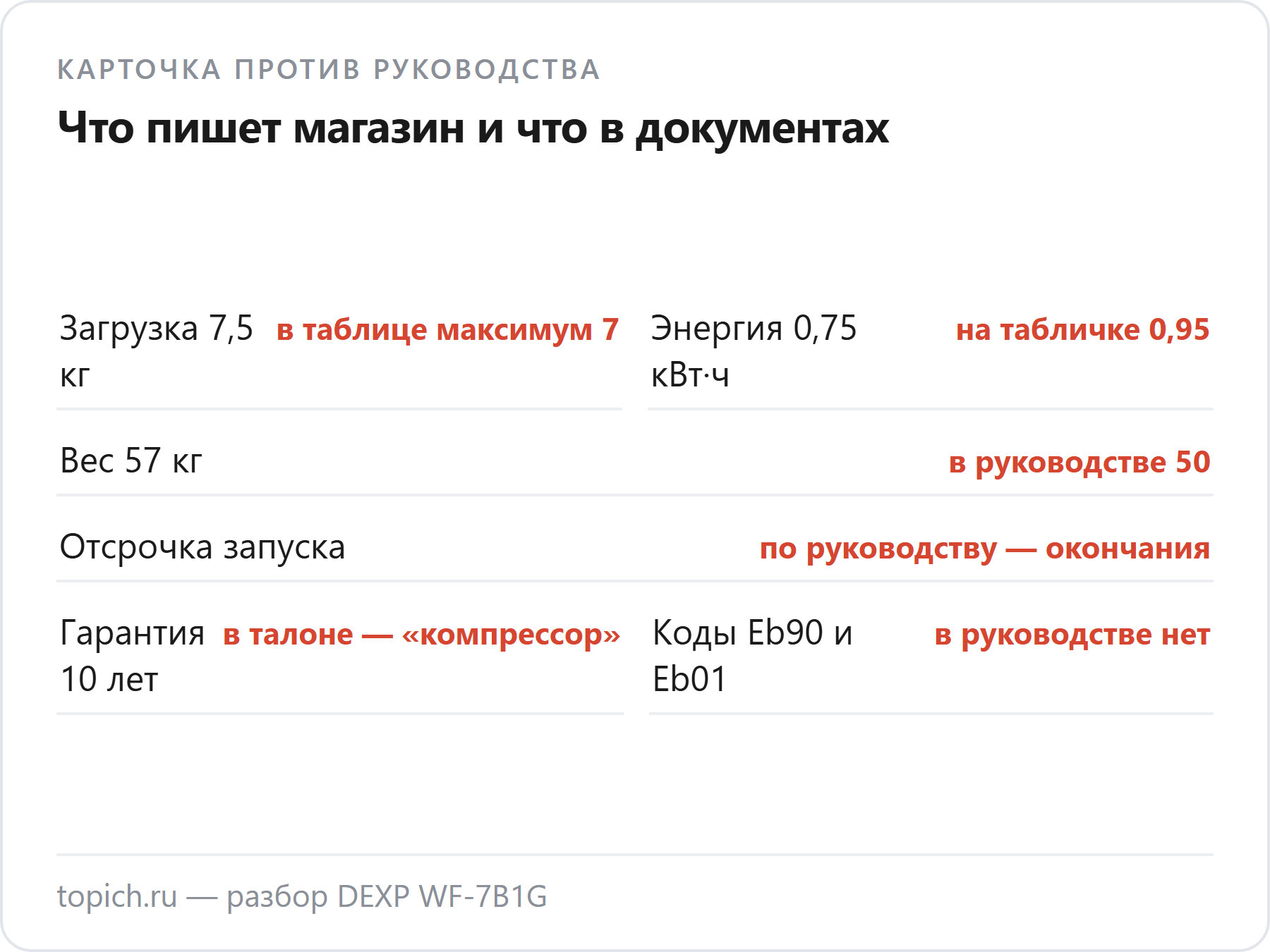 Карточка DEXP WF-7B1G расходится с руководством: загрузка, энергия, вес, отсрочка, гарантия и коды ошибок