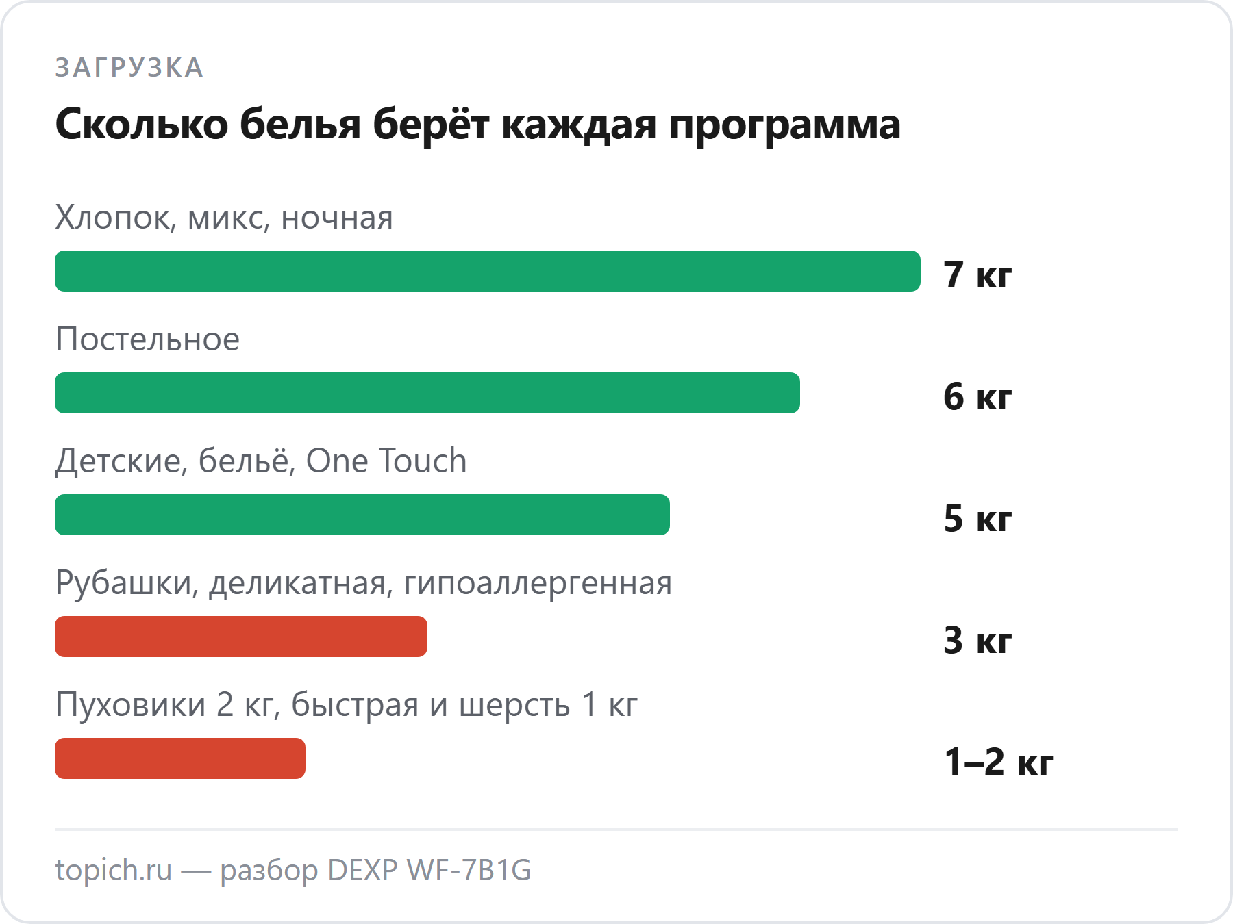 DEXP WF-7B1G берёт 7 кг на хлопке, миксе и ночной программе, 7,5 кг с витрины нет ни в одной программе
