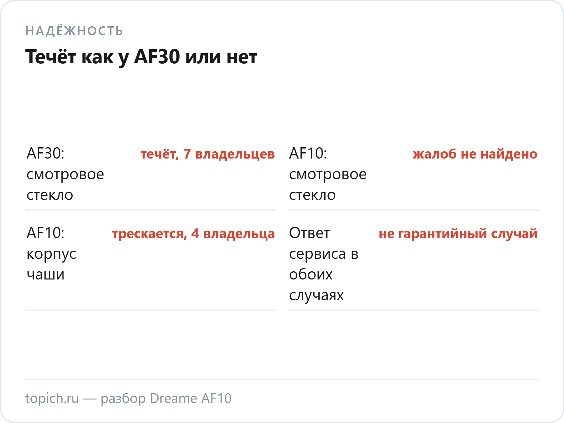 У Dreame AF30 течёт смотровое стекло чаши, у AF10 таких жалоб нет, зато трескается пластиковый корпус чаши