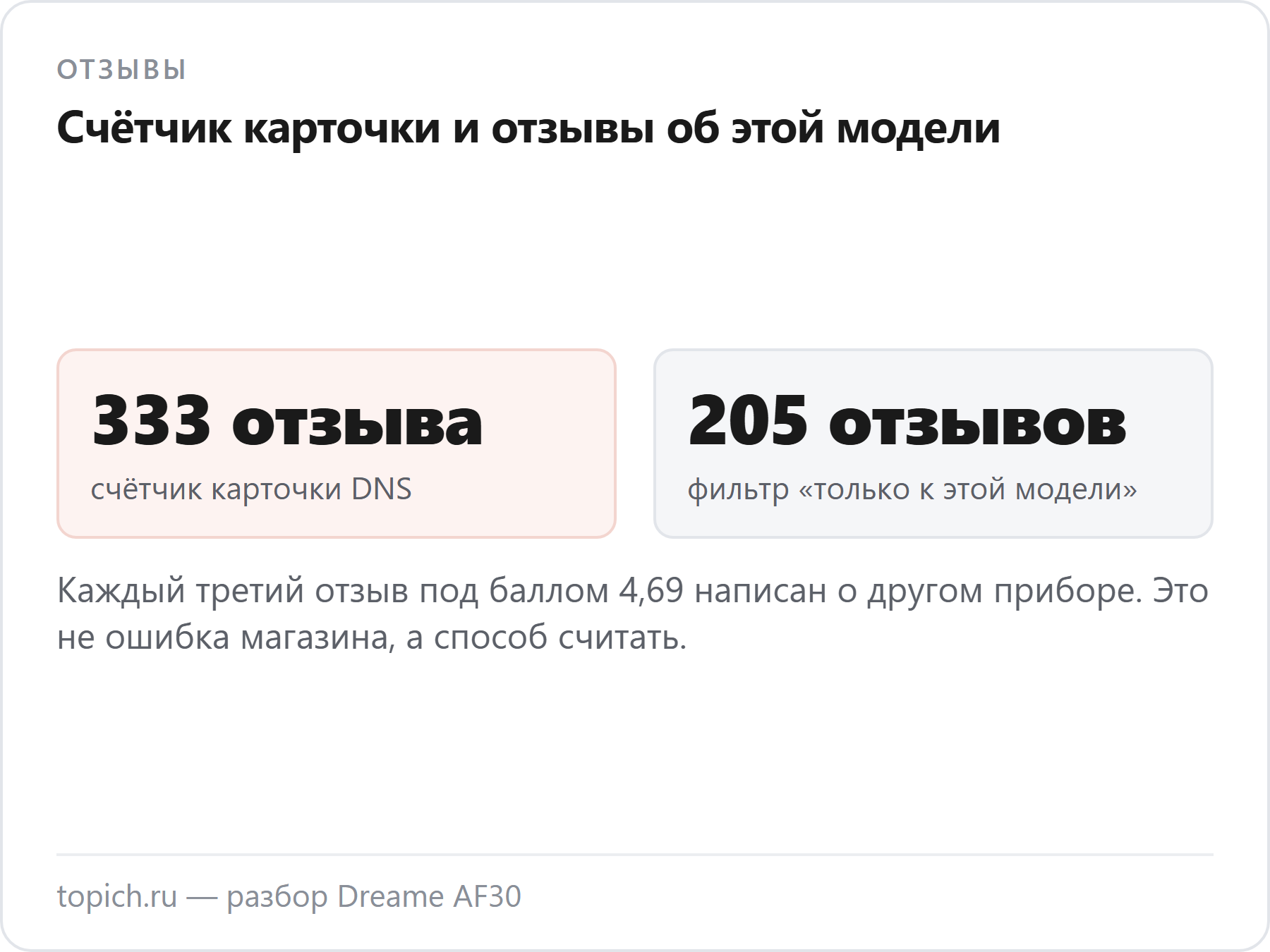На карточке DNS у аэрогриля Dreame AF30 счётчик показывает 333 отзыва, а к самой модели относятся 205