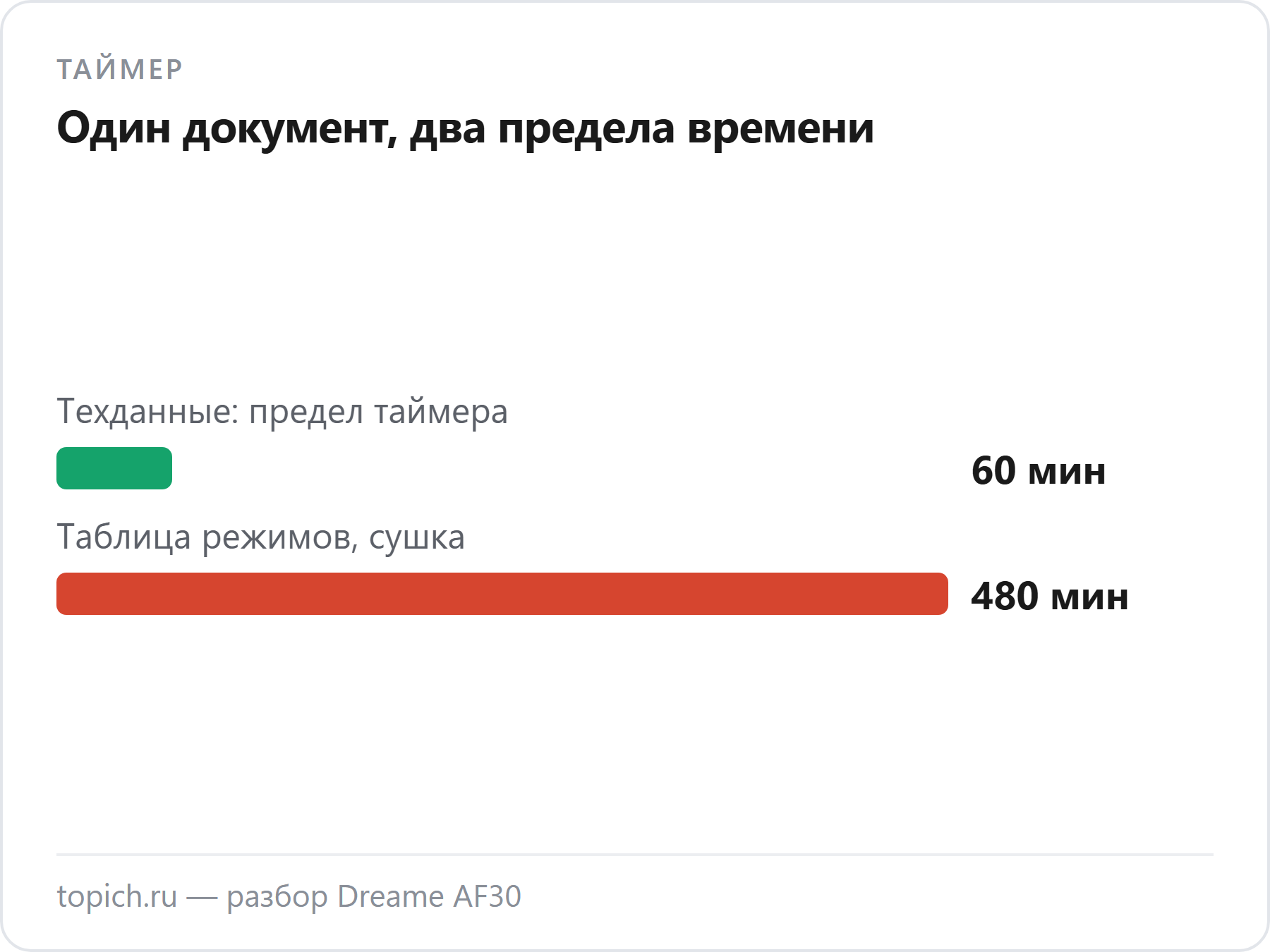 В руководстве Dreame AF30 таймер ограничен 60 минутами, а режим сушки в таблице режимов того же руководства идёт до 480 минут