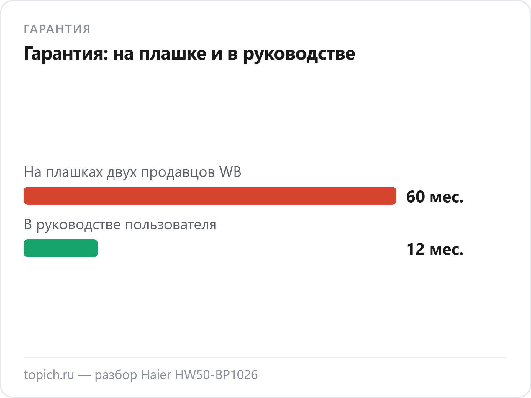 Гарантия Haier HW50-BP1026: 60 месяцев на плашках продавцов Wildberries и 12 месяцев в руководстве пользователя