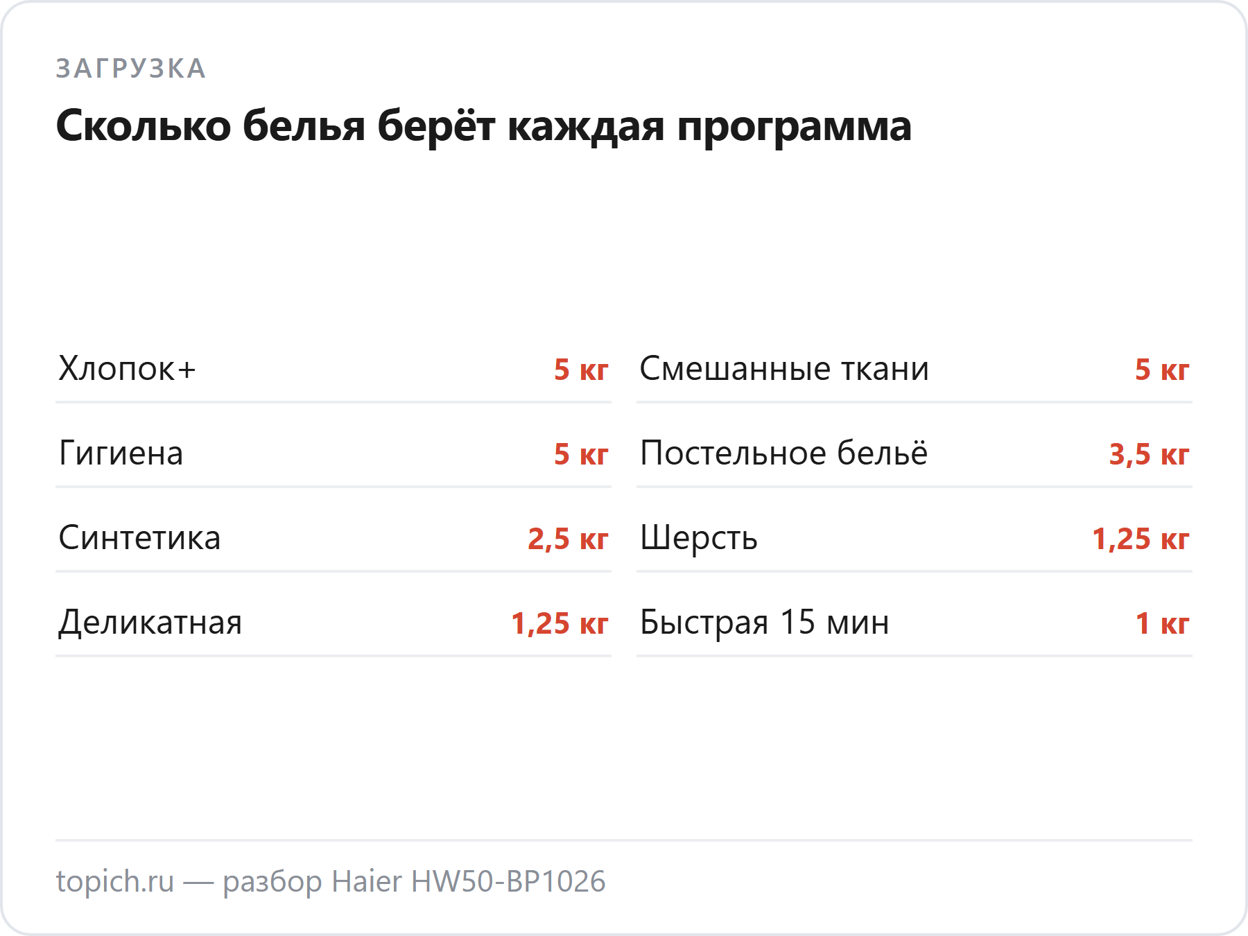 Haier HW50-BP1026 берёт 5 кг только на трёх программах, на деликатной и быстрой — 1–1,25 кг