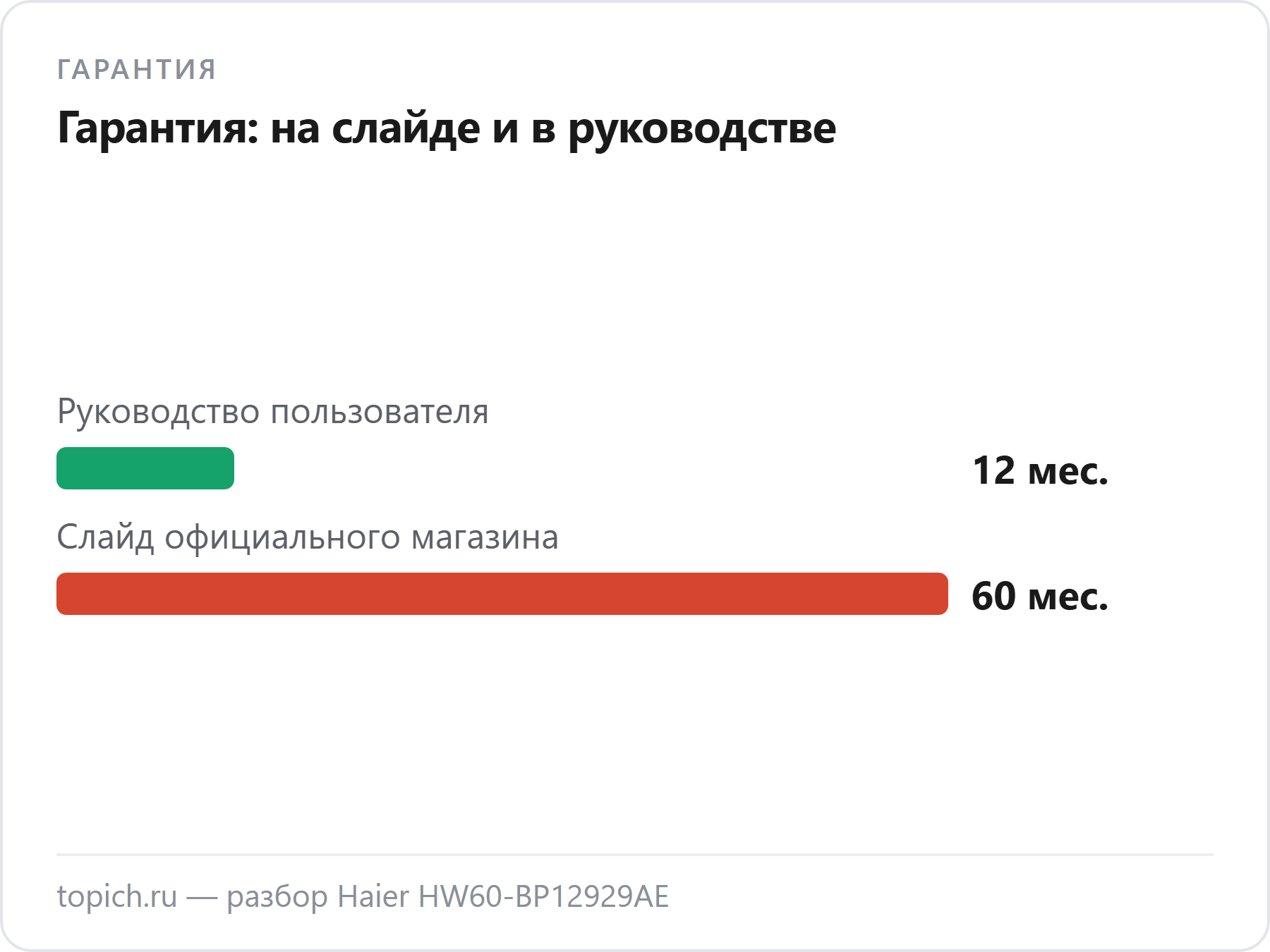 Официальный магазин Haier обещает на слайде 5 лет гарантии, руководство даёт 12 месяцев на машину и 12 лет на мотор