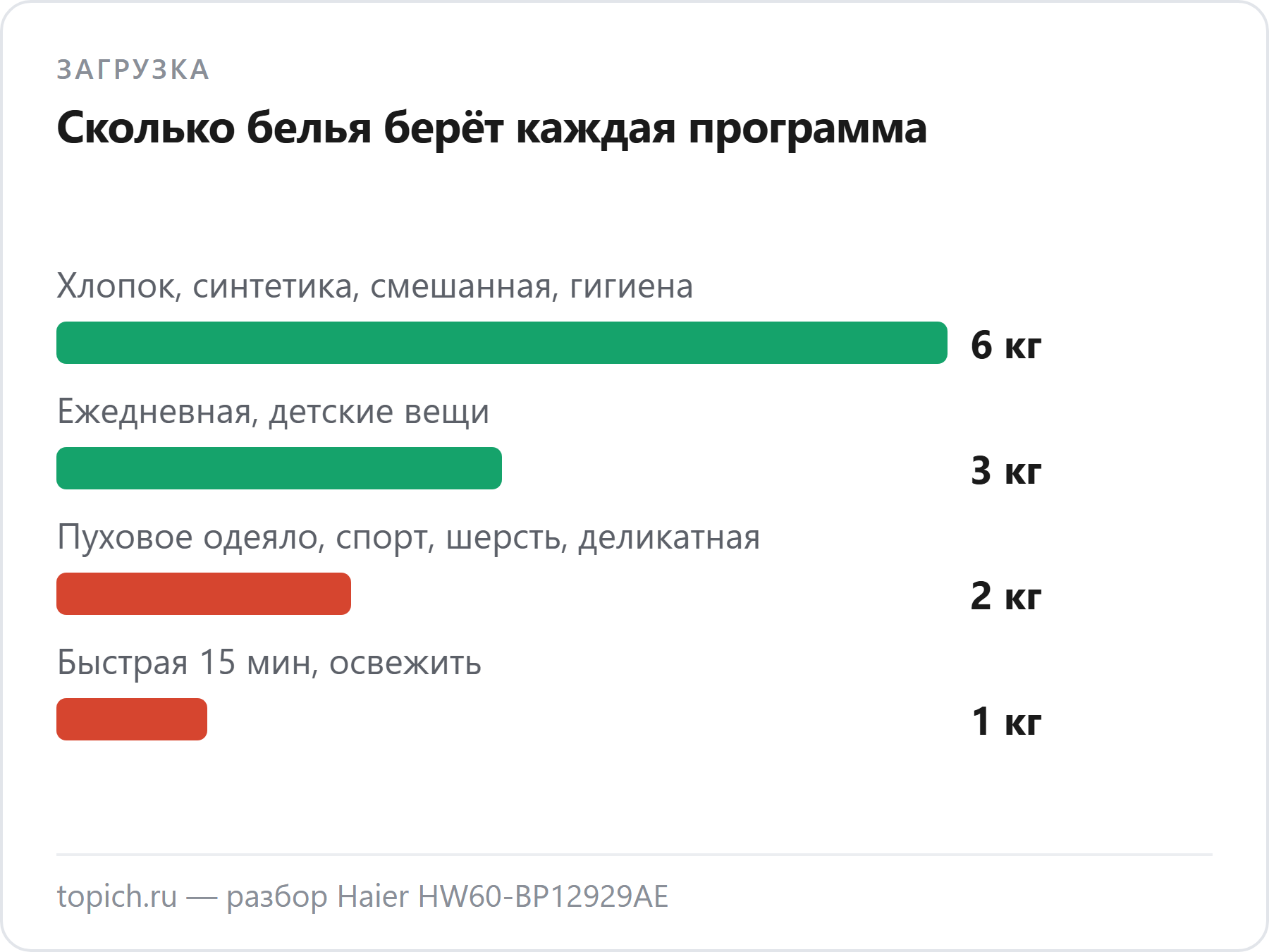 Haier HW60-BP12929AE берёт 6 кг только на хлопке, синтетике, смешанной стирке и гигиене, на остальных программах 1–3 кг