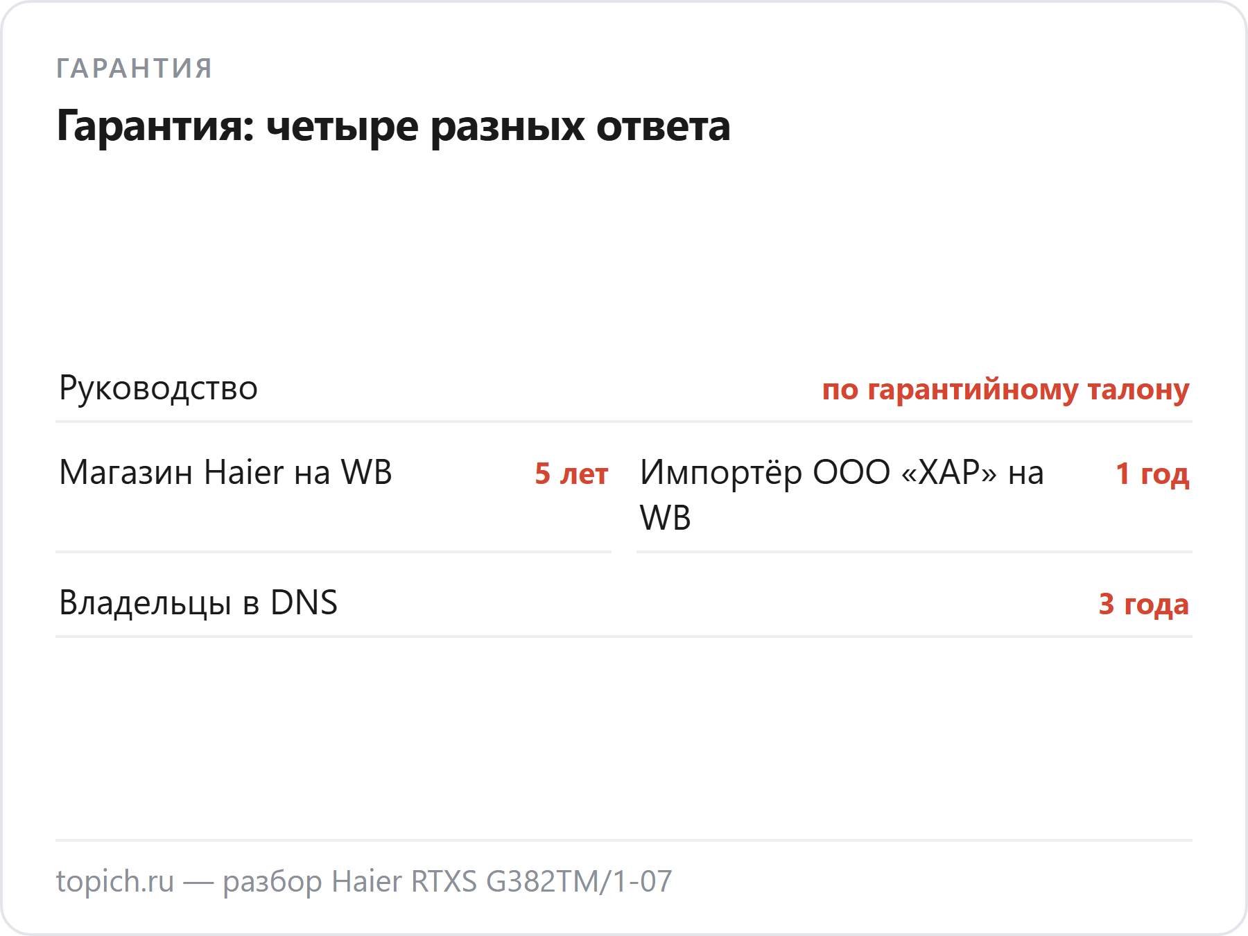 Гарантия на Haier RTXS G382TM/1-07: в руководстве — по талону, у магазина Haier на Wildberries — 5 лет, у импортёра — 1 год, владельцы DNS получали 3 года