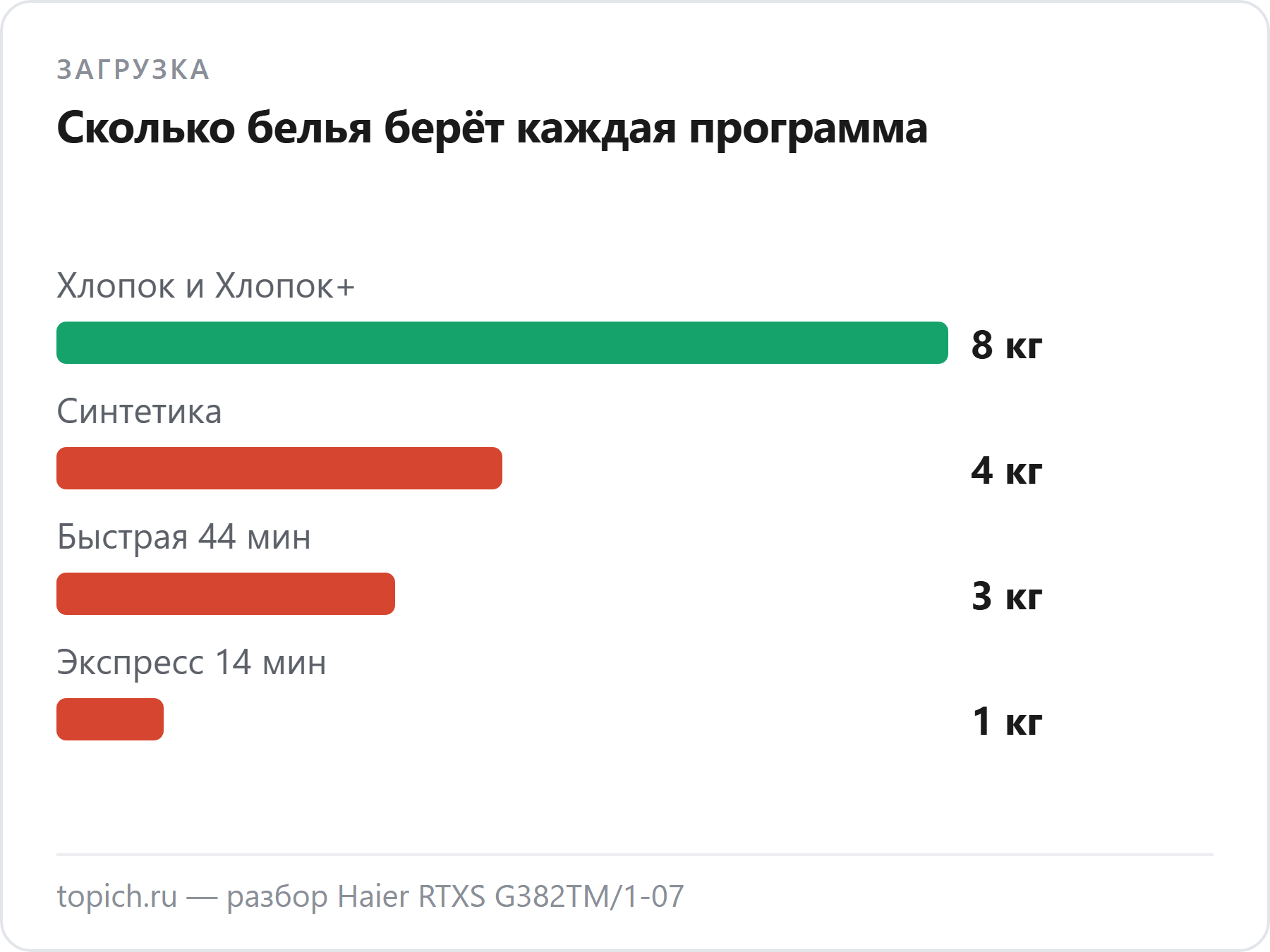Haier RTXS G382TM/1-07 берёт 8 кг только на «Хлопке» и «Хлопке+», синтетику — 4 кг, быстрые программы — 3 и 1 кг