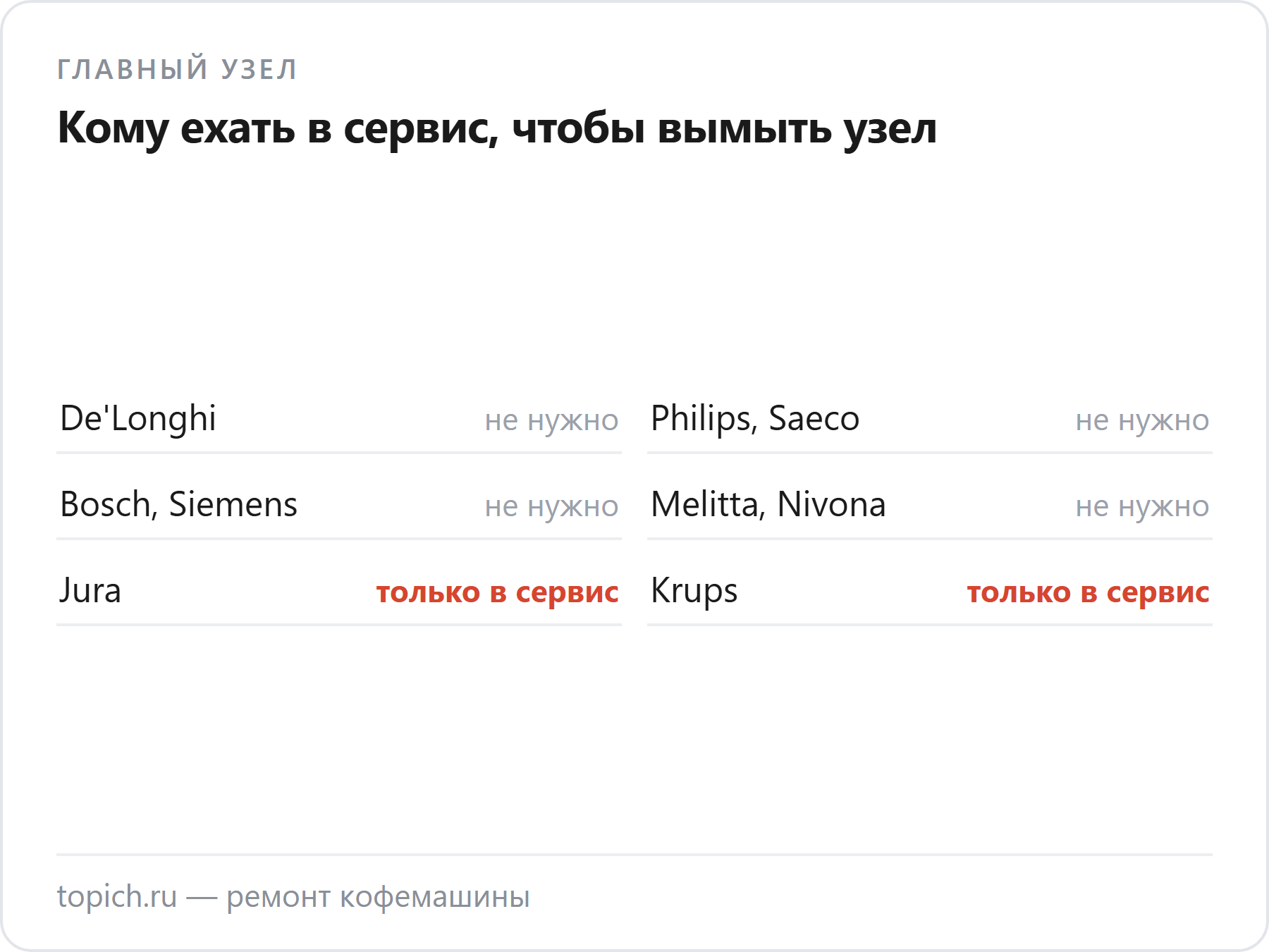 Заварочный блок снимается руками у De'Longhi, Philips, Saeco, Bosch, Siemens, Melitta и Nivona; у Jura и Krups он встроен и моется только в сервисе