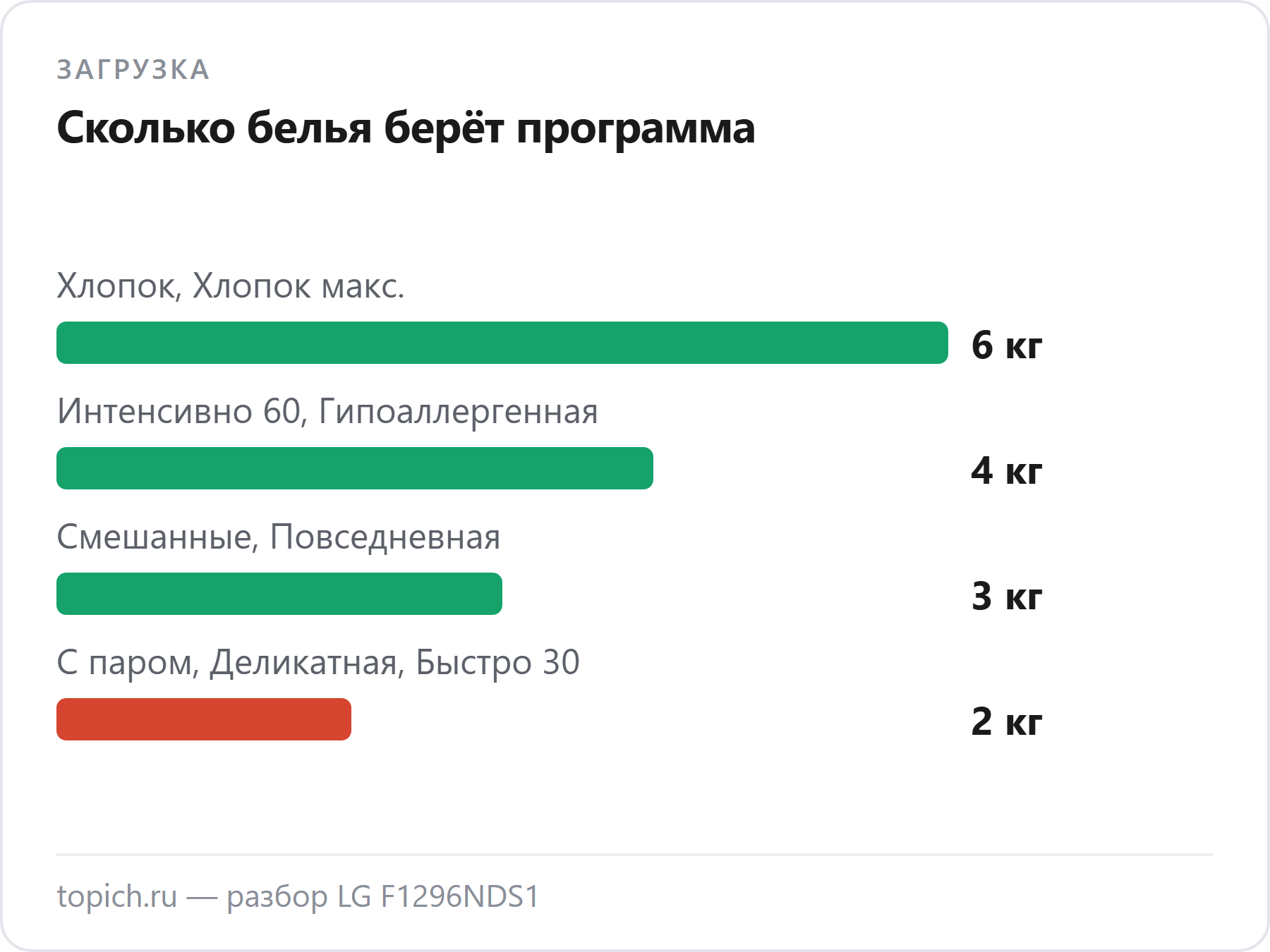 LG F1296NDS1 берёт 6 кг только на хлопке, на программах с паром, деликатной и «Быстро 30» — 2 кг