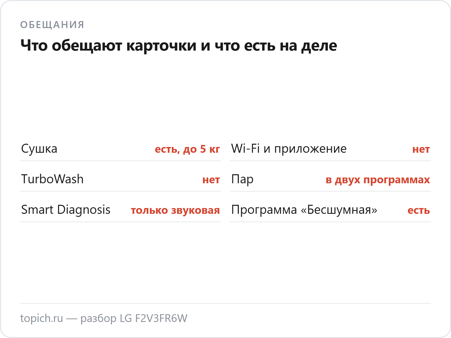 LG F2V3FR6W: сушка до 5 кг есть, Wi-Fi и TurboWash нет, хотя их обещают промо сайта LG, DNS и картинка на Wildberries