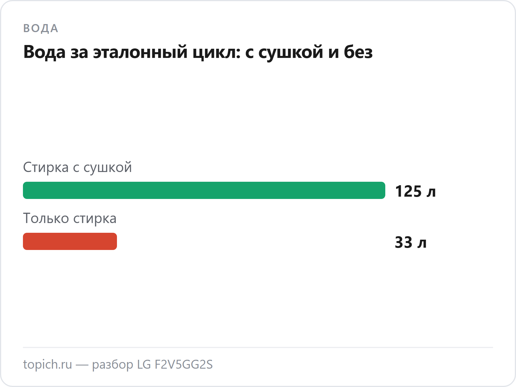LG F2V5GG2S тратит 125 литров воды на стирку с сушкой и 33 литра на одну стирку