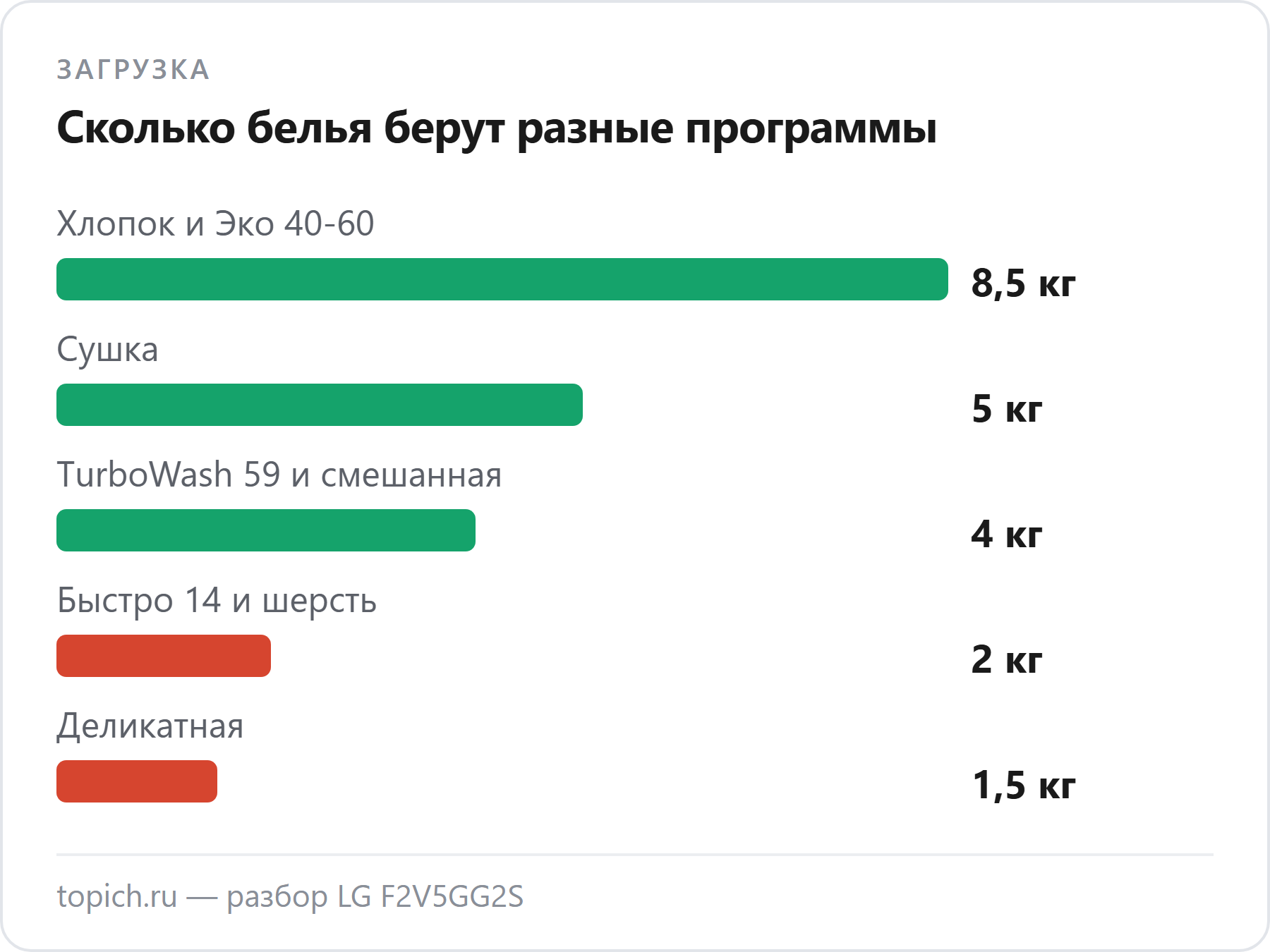 LG F2V5GG2S стирает 8,5 кг на хлопке и «Эко 40-60», сушит 5 кг, на деликатной берёт 1,5 кг