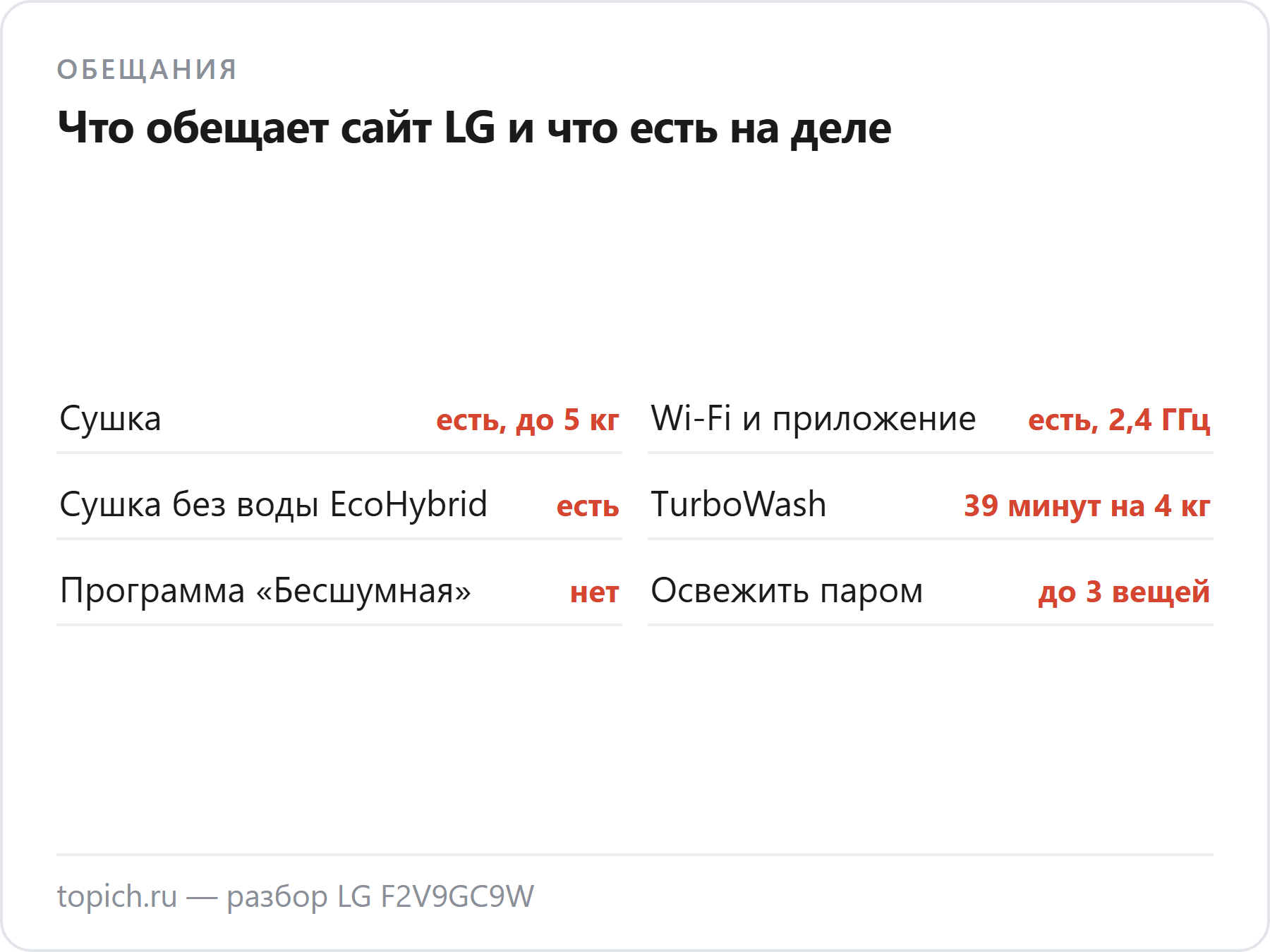 LG F2V9GC9W: сушка до 5 кг и Wi-Fi есть, TurboWash — 39 минут только на 4 кг, программы «Бесшумная» из таблицы сайта LG нет
