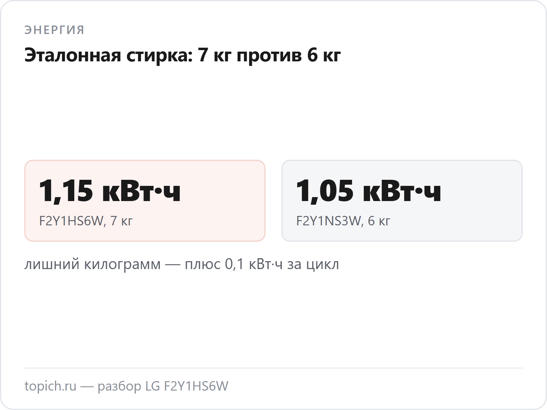 Эталонная стирка LG F2Y1HS6W на 7 кг — 1,15 кВт·ч, у 6-килограммовой F2Y1NS3W — 1,05 кВт·ч