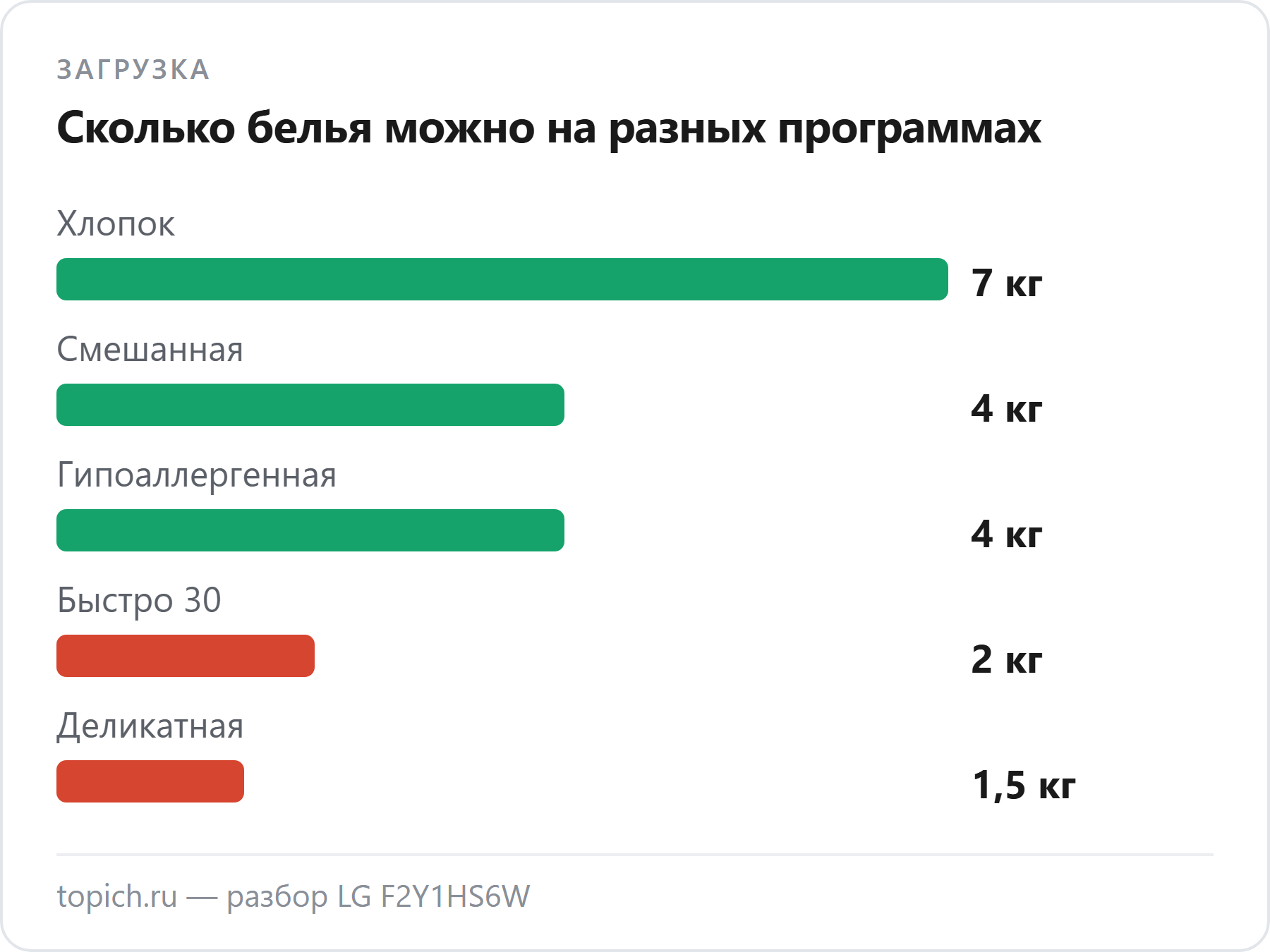 LG F2Y1HS6W берёт 7 кг только на «Хлопке», на смешанной — 4 кг, на «Быстро 30» — 2 кг, на деликатной — 1,5 кг