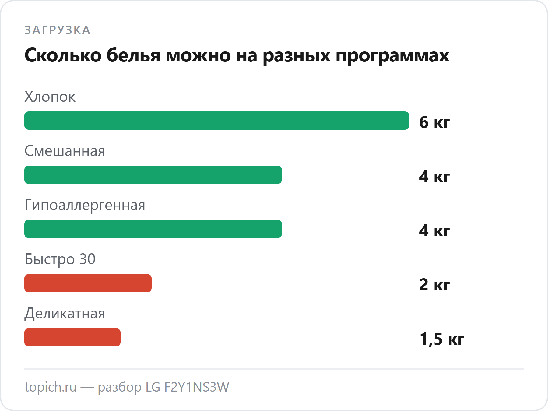 LG F2Y1NS3W берёт 6 кг только на «Хлопке», на «Быстро 30» — 2 кг, на деликатной — 1,5 кг
