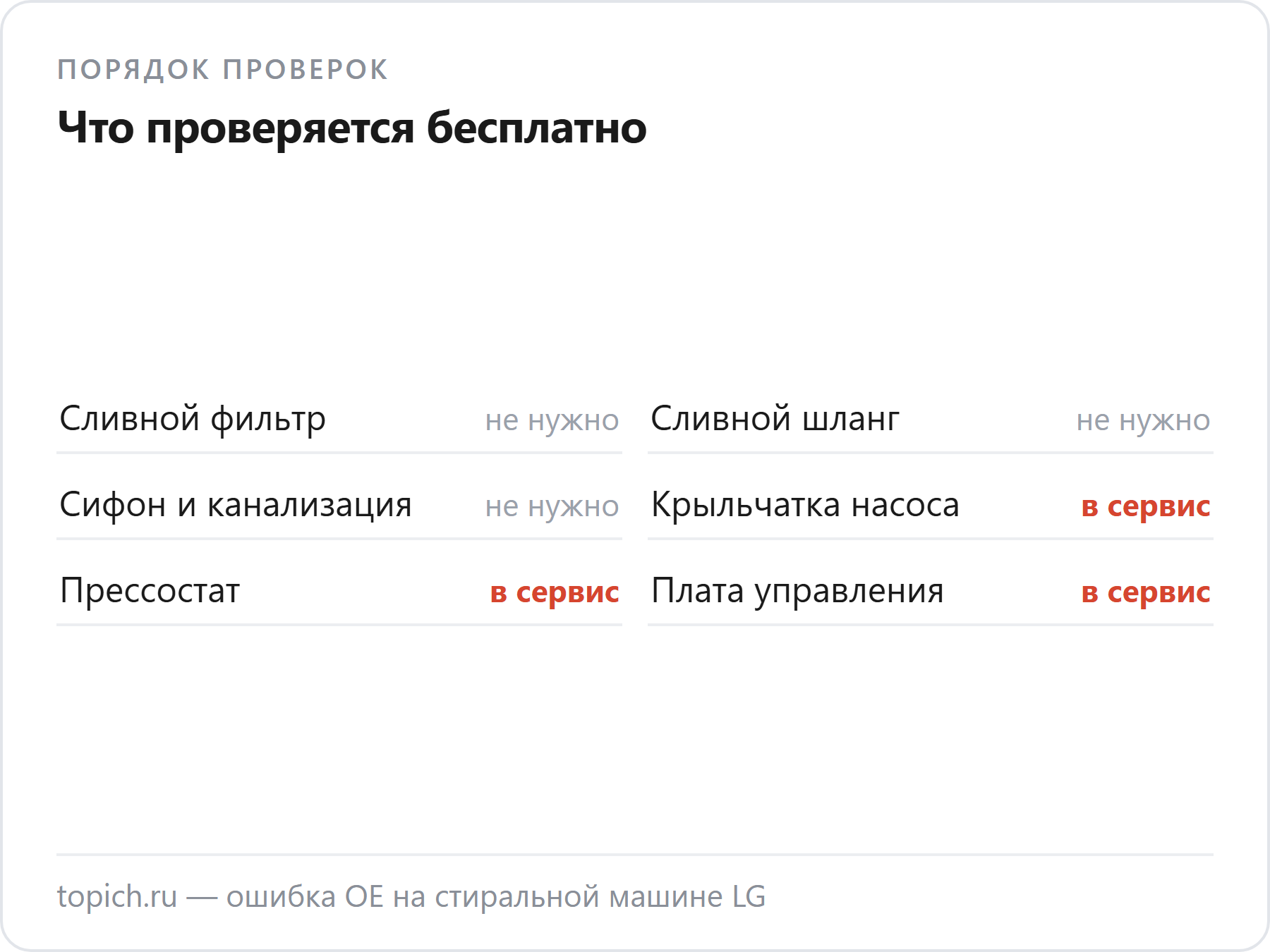 Сливной фильтр, шланг и сифон проверяются бесплатно, а крыльчатка насоса, прессостат и плата управления меняются только в сервисе