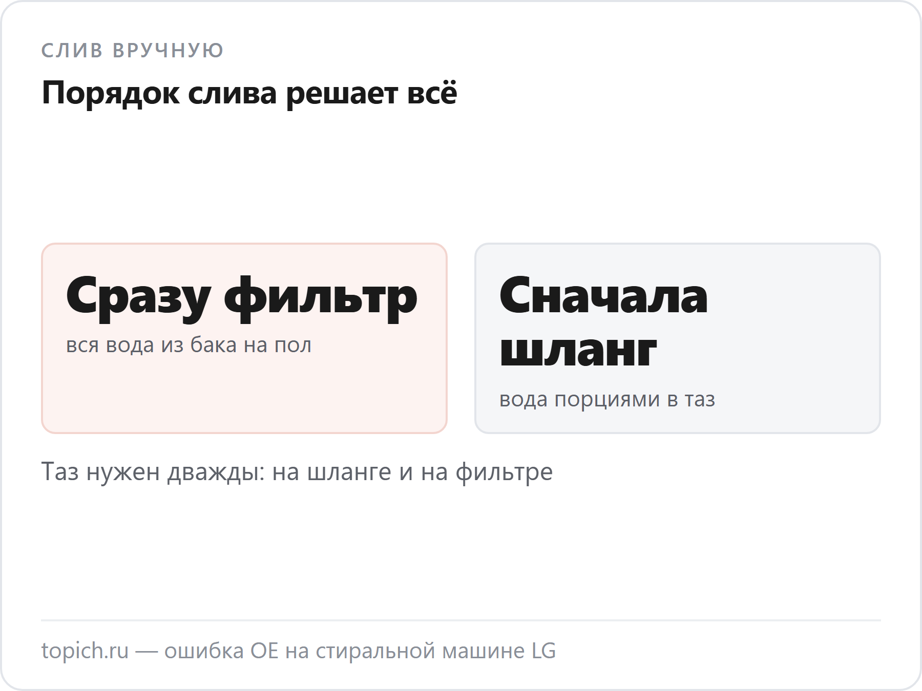 Если открутить фильтр сразу, вся вода из бака выйдет на пол; если сначала слить аварийным шлангом, она уходит порциями в таз