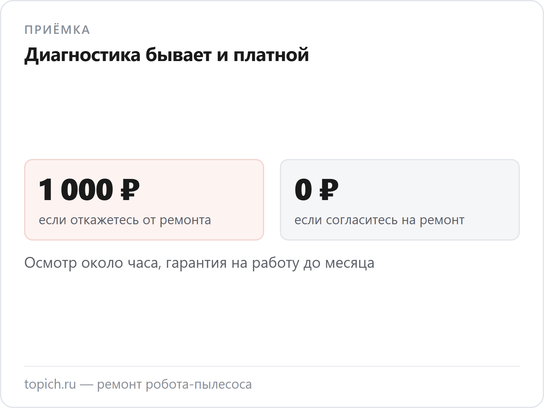 Диагностика робота-пылесоса бесплатна при согласии на ремонт и стоит около тысячи рублей при отказе от работ