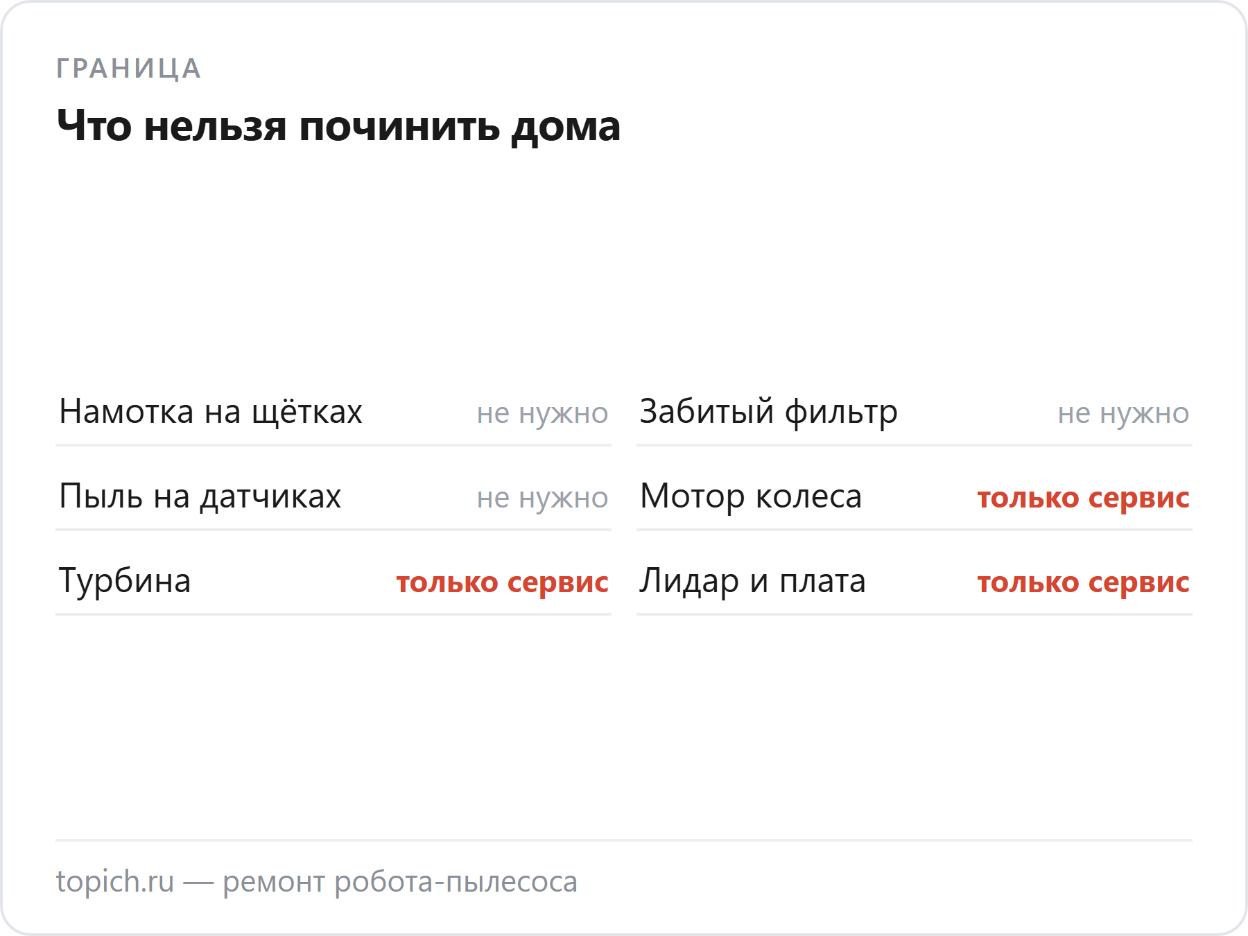 Намотка на щётках, забитый фильтр и пыль на датчиках снимаются дома, а мотор колеса, турбина, лидар и плата — только в сервисе